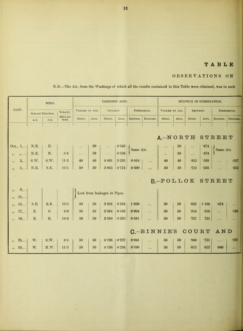 TABLE OBSERVATIONS ON N.B.—The Air, from the Washings of which all the results contained in this Table were obtained, was in each DATE. WIND. CARBONIC ACID. SULPHUR IN COMBINATION. ! Volume of Air.. iMl'URITT. Difference. Volume of Air. Impurity. Difference. General Direction. Velocity. Miles per hour. Street. Area. Street. Area. Increase. Decrease. Street. Area. Street. Area. Increase. Decrease, A.M. P.M. , A.-N O R T H 02 H3 R E E T Oct., ],... N.E. N. 50 4-545 50 •474 > Same Air. > Same Air. > J >> • * • N.E. N. 5'4 50 4-556 50 •474 „ 3,... S.W. S.W. 11-2 40 40 4-481 5-295 0-S14 .. 40 40 •815 •568 •247 9t 5,... N.E. S.E. 12-5 50 50 3-865 4-174 0-309 ... 50 50 •711 •356 ... •355 B.- -POLLOK S T R E E 1 T „ 9,... >- Lost from leakages in Pipes. „ 11,... „ 15,... S.E. S.E. 12-5 50 50 3-254 4-2S4 1030 50 50 •632 1-106 •474 „ 17,... E. S. s-o 50 50 3-364 4-168 0-804 50 50 •514 •316 •198 „ 19,... E. E. 14-6 50 50 3-584 4-265 0-581 50 50 •751 751 C-BINNIE’S COUET AND „ 25,... W. S.W. 8-4 l 50 50 4-196 4-237 0041 50 50 •948 •751 •197 ...