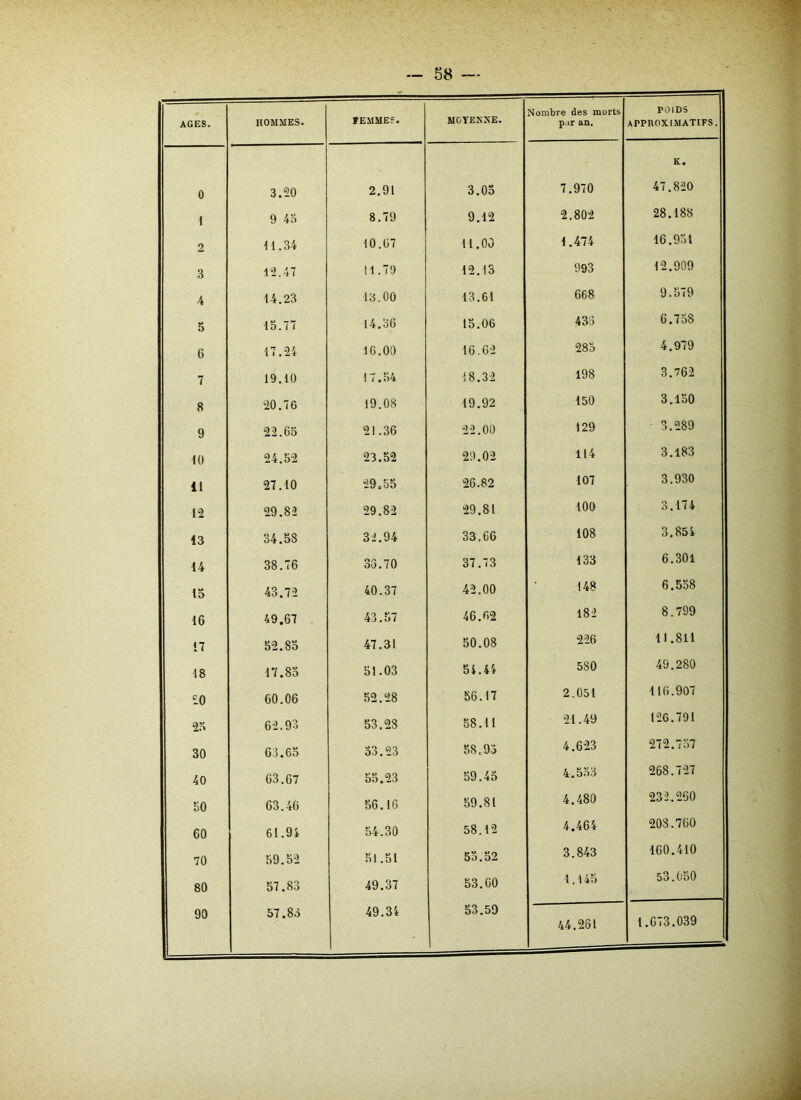 AGES. HOMMES. FEMME?. MOYENNE. Nombre des morts par an. POIDS approximatifs. K. 0 3.20 2.91 3.05 7.970 47.820 1 9 43 8.79 9.12 2.802 28.188 2 11.34 10.07 11.00 1.474 16.951 3 12.47 11.79 12.13 993 12.909 4 14.23 13.00 13.61 668 9.579 5 15.77 14.36 15.06 435 6.758 6 17.24 16.00 16.62 285 4.979 7 19.10 17.54 18.32 198 3.762 8 20.76 19.08 19.92 150 3.150 9 22.65 21.36 22.00 129 3.289 10 24.52 23.52 29.02 114 3.183 11 27.10 29.55 26.82 107 3.930 12 29.82 29.82 29.81 100 3.174 13 34.58 32.94 33.66 108 3.854 14 38.76 33.70 37.73 133 6.301 15 43.72 40.37 42,00 148 6.558 16 49.67 43.57 46.62 182 8.799 17 52.85 47.31 50.08 226 11.811 18 17.83 51.03 54.44 580 49.280 20 60.06 52.28 56.17 2.051 116.907 23 62.93 53.28 58.11 21.49 126.791 30 63.65 53.23 58.95 4.623 272.757 40 63.67 55.23 59.45 4.553 268.727 50 63.46 56.16 59.81 4.480 232.260 60 61.94 54.30 58.12 4.464 208.760 70 59.52 51.51 55.52 3.843 160.410 80 57.83 49.37 53.60 1.4 45 53.050 90 57.85 49.34 53.59 44.261 1.673.039