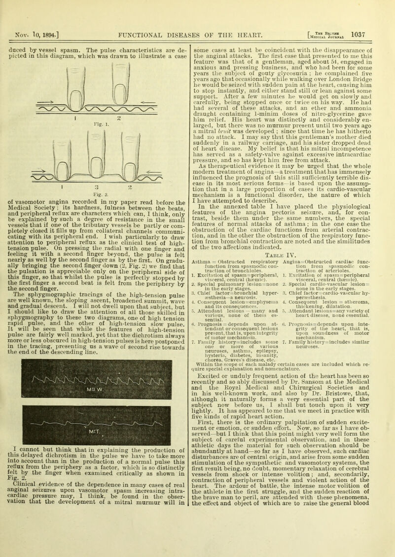 Medical Journal duced by vessel spasm. The pulse characteristics are de- picted in this diagram, which was drawn to illustrate a case of vasomotor angina recorded in my paper read before the Medical Society : its hardness, fulness between the beats, and peripheral reflux are characters which can, I think, only be explained by such a degree of resistance in the small vessels that if one of the tributary vessels be partly or com- pletely closed it fills up from collateral channels communi- cating with its peripheral end. I wish particularly to draw attention to peripheral reflux as the clinical test of high- tension pulse. On pressing the radial with one finger and feeling it with a second finger beyond, the pulse is felt nearly as well by the second finger as by the first. On gradu- ally bringing the second finger down (2, Fig. 2) we find that the pulsation is appreciable only on the peripheral side of this finger, so that whilst the pulse is perfectly stopped by the first finger a second beat is felt from the periphery by the second finger. The sphygmographic tracings of the high-tension pulse are well known, the sloping ascent, broadened summit, wave and gradual descent. 1 will not dwell upon that subject, but I should like to draw the attention of all those skilled in spliygmography to these two diagrams, one of high tension rapid pulse, and the other of high-tension slow pulse. It will be seen that while the features of high-tension pulse are fairly well marked, yet that the dichrotism always more or less obscured in high-tension pulses is here postponed in the tracing, presenting us a wave of second rise towards the end of the descending line. Ms W. I cannot but think that in explaining the production of this delayed dichrotism in the pulse we have to take more into account than in the production of a normal pulse this reflux from the periphery as a factor, which is so distinctly felt by the finger when examined critically as shown in Fig..2. Clinical evidence of the dependence in many cases of real anginal seizures upon vasomotor spasm increasing intra- cardiac pressure may, I think, be found in the obser- vation that the development of a mitral murmur will in some cases at least be coincident with the disappearance of the anginal attacks. The first case that presented to me this feature was that of a gentleman, aged about 54, engaged in anxious and pressing business, and who had been for some years the subject of gouty glycosuria ; he complained five years ago that occasionally while walking over London Bridge he would be seized with sudden pain at the heart, causing him to stop instantly, and either stand still or lean against some support. After a few minutes he would get on slowly and carefully, being stopped once or twice on his way. He had had several of these attacks, and an ether and ammonia draught containing 1-minim doses of nitro-glyeerine gave him relief. His heart was distinctly and considerably en- larged, but there was no murmur present until two years ago a mitral bruit was developed ; since that time he has hitherto had no attack. I may say that this gentleman’s mother died suddenly in a railway carriage, and his sister dropped dead of heart disease. My belief is that his mitral incompetence has served as a safety-valve against excessive intracardiac pressure, and so has kept him free from attack. As therapeutical evidence it may be urged that the whole modern treatment of angina—a treatment that has immensely influenced the prognosis of this still sufficiently terrible dis- ease in its most serious forms—is based upon the assump- tion that in a large proportion of cases its cardio-vascular mechanism is a functional disorder, the nature of which I have attempted to describe. In the annexed table I have placed the physiological features of the angina pectoris seizure, and, for con- trast, beside them under the same numbers, the special features of normal attacks of asthma ; in the one case the obstruction of the cardiac functions from arterial contrac- tion, and in the other the obstruction of the respiratory func- tion from bronchial contraction are noted and the similitudes of the two affections indicated. Table IV. Asthma = Obstructed respiratory function from spasmodic con- traction of bronchioles. 1. Excitation of spasm=peripheral, visceral, central (hmrnic). 2. Special pulmonary lesion=none in the early stages. 3. Chief factor=bronchial hyper- pesthesia—a neurosis. 4. Consequent lesion=empliysema and its consequences. 5. Attendant lesions — many and various, none of them es- sential. 6. Prognosis = depends upon at- tendant or consequent lesions present, that is, upon integrity of motor mechanism. 7. Family history=includes some one or more of various neuroses, asthma, epilepsy, hysteria, diabetes, insanity, chorea, Graves’s disease, etc. Within the scope of each malady c quire special explanation and nomei Angina=Obstructed cardiac func- tion from spasmodic con- traction of arterioles. 1. Excitation of spasm=peripheral visceral, central (hsemic). 2. Special cardio-vascular lesion = none in the early stages. .3. Chief factor=cardio-vascular hy- peresthesia. 4. Consequent lesion = atheroma, thickening, dilatation. 5. Attendant lesions=any variety of heart disease, none essential. 6. Prognosis=depends upon inte- grity of the heart, that is, upon soundness of motor mechanism. 7. Family history=includes similar neuroses. rtain cases are included which re- Excited or unduly frequent action of the heart has been so recently and so ably discussed by Dr. Sansom at the Medical and the Royal Medical and Chirurgical Societies and in his well-known work, and also by Dr. Bristowe, that, although it naturally forms a very essential part of the subject now before us, I shall but touch upon it very lightly. It has appeared to me that we meet in practice with five kinds of rapid heart action. First, there is the ordinary palpitation of sudden excite- ment or emotion, or sudden effort. Now, so far as I have ob- served—but I think that this point might very well form the subject of careful experimental observation, and in these athletic days the material for such observation should be abundantly at hand—so far as I have observed, such cardiac disturbances are of central origin, and arise from some sudden stimulation of the sympathetic and vasomotory systems, the first result being, no doubt, momentary relaxation of cerebral vessels from shock or intense volition; and, secondarily, contraction of peripheral vessels and violent action of the heart. The ardour of battle, the intense motor volition of the athlete in the first struggle, and the sudden reaction of the brave man to peril, are attended with these phenomena, the effect and object of which are to raise the general blood