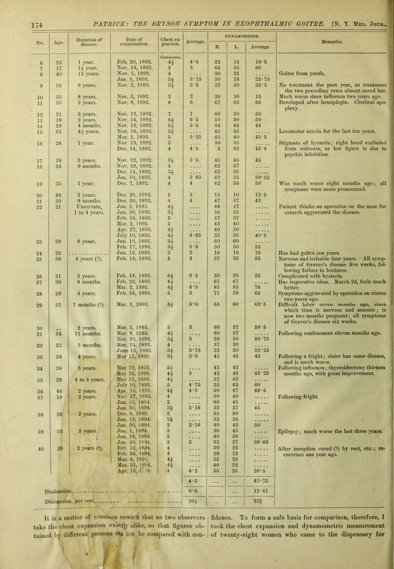 No. Age. Duration of disease. Date of examination. Chest ex- pansion. Average. DYNAMOMETER. Remarks. R. L. Average. Centimetres. 6 23 1 year. Feb. 20, 1893. 4-5 22 15 18-5 7 17 14 year. Nov. 19, 1892. 5 5 65 55 60 8 40 12 years. Nov. 1, 1892. 4 30 25 Goitre from youth. Jan. 5, 1893. Si 3-75 30 18 25-75 9 55 8 years. Nov. 2, 1892. Si 35 37 30 33-5 No treatment the past year, as treatment the two preceding years almost cured her. 10 35 8 years. Nov. 3, 1892. 2 2 20 10 15 Much worse since influenza two years ago. 11 30 2 years. Nov. 9, 1892. 6 6 67 63 65 Developed after hemiplegia. Cerebral apo- plexy. 12 21 3 years. Nov. 12, 1892. 7 7 60 50 55 13 18 2 years. Nov. 14, 1892. 6i 6'5 50 50 50 14 28 4 months. Nov. 12, 1892. 5i 5-5 44 44 44 15 51 44 years. Nov. 16, 1892. 5i 45 55 Locomotor ataxia for the last ten years. Mar. 2, 1893. 5 5-25 42 40 45-5 16 24 1 year. Nov. 19, 1892. 5 30 45 Stigmata of hysteria; right hand excluded Dec. 14, 1892. 4 45 3 62 45-6 from estimate, as low figure is due to psychic inhibition. 17 19 3 years. Nov. 22, 1S92. 34 3-5. 45 45 45 18 26 9 months. Nov. 29, 1892. 4 62 57 Dec. 14, 1892. Si 62 55 Jan. 10, 1893. 4 383 67 53 59-33 19 35 1 year. Dee. 7, 1892. 4 4 62 56 59 Was much worse eight months ago; all symptoms were more pronounced. 20 48 2 years. Dec. 20, 1892. 5 5 15 10 12-5 21 20 9 months. Dec. 20, 1892. 4 4 47 37 42 22 21 Uncertain, Jan. 5, 1893. 4i 48 47 Patient thinks an operation on the nose for 1 to 4 years. Jan. 20, 1S93. Si 50 35 catarrh aggravated the disease. ' Feb. 16, 1893. 5 47 37 Mar. 2, 1893. 5 42 40 Apr. 27, 1893. 4i 40 30 July 10, 1893. 44 4-45 35 35 40-5 23 39 8 years. Jan. 10, 1893. Si 60 60 Feb. 17, 1893. Si 3-5 50 50 55 24 25 Jan. 13, 1893. 3 3 16 16 16 Has had goitre ten years. 25 38 4 years (?). Feb. 16, 1893. 4 4 37 33 35 Nervous and irritable four years. All symp- toms of Graves’s disease five weeks, fol- lowing failure in business. 26 21 3 years. Feb. 18, 1893. 6i 66 30 20 25 Complicated with hysteria. 27 30 6 months. Feb. 22, 1893. 41 67 67 Has imperative ideas. March 2d, feels much Mar. 2, 1893. 4i 4-5 85 85 76 better. 28 29 4 years. Feb. 24, 1893. 5 5 71 59 65 Symptoms aggravated by operation on uterus two years ago. 29 37 7 months (?). Mar. 1, 1893. 5i 6-5 65 60 62-5 Difficult labor seven months ago, since which time is nervous and anaemic ; is now two months pregnant; all symptoms of Graves’s disease six weeks. 30 2 years. Mar. 3, 1893. 3 3 60 57 58-5 31 34 11 months. Mar. 9, 1893. 44 60 57 Following confinement eleven months ago. Mar. 20, 1893. 5i 5 50 50 56-75 32 23 2 months. Mar. 15,- 1893. 4 37 30 June 13, 1893. Si 3*75 32 30 32-25 33 38 4 years. May 17, 1893. Si 3-5 45 45 45 Following a fright; sister has same disease, and is much worse. 34 38 3 years. May 12, 1893. 54 43 43 Following influenza; thyreoidectomy thirteen May 22, 1893. 4i 5 42 45 43-25 months ago, with great improvement. 35 29 4 to 5 years. May 12, 1893. 41 57 63 Julv 10, 1893. 5 4-75 55 65 60 36 46 2 years. Apr. 23, 1S93. 44 4-5 50 47 48-5 37 18 2 years. Nov. 17, 1893. 4 50 40 Following fright. Jan. 18, 1894. 2 66 45 Jan. 30, 1894. 34 3-16 32 37 45 38 26 2 years. Dec. 5, 1893. 2 55 50 Jan. 19, 1894. 24 55 55 Jan. 30, 1894. 2 2-16 40 45 50 39 39 3 years. Jan. 1, 1894. 3 50 45 Epilepsy; much worse the last three years. Jan. 18, 1894. 3 40 38 Jan. 30, 1894. . 3 3 32 27 38-66 40 29 2 years (?). Feb. 12, 1894. 4 30 25 After inception cured (?) by rest, etc.; re- Feb. 24, 1894 4 28 12 currence one year ago. Mar. 6, 1894. 41 35 23 Mar. 31, 1804. 44 40 32 Apr. 13, lb 14. ■4 4-2 35 25 28-5 4-3 43-76 Diminution 0-5 12-61 Diminution, per cent. 104 22| It is a matter of common rema-K that no two observers take the chest expansion exat>tl; alike, so that figures ob- tained by different persons ca0 not be compared with con- fidence. To form a safe basis for comparison, therefore, I took the chest expansion and dynamometric measurement of twenty-eight women who came to the dispensary for