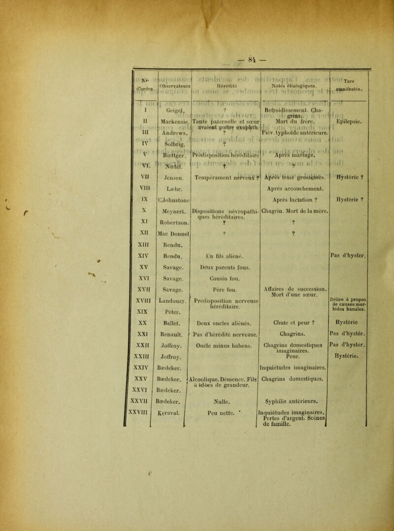 I..' :li . >• Il l'.ljMi jl'ordre. Observateurs Hérédité .1 t>it| ■ fl' Notes étiologiques. 1'. I - f.- 1 111 < j ! - ' i . I . :, .. . ■ I Geigel, 9 Refroidissement. Cha- H 1 • .fil i:t grins. Mackensie. Tante paternelle et .sœur Mort du frère. •Il . avaient goitre exophth. i .1 .,1 H • ti HI Andrews. i ? , Fiév. typhoïde antérieure. IV / < • i ■ ; 1. . . Solbrig. ? ■'y Bœttger. Prédisposition héréditaire 1 ! « Apres mariage. VI. Nœtèl. ! *’■' ■ f'I IC, Ml 1 VII .Icnsen. Tempérament nei’veli.t ? Après trois grossfebS’es. VIH Lælir. Après accouchement. I.V C.Johnstone Après lactation ? X Meynert. Dispositions névropathi- Chagrin. Mort de la mère. XI ques héréditaires. Robertson. ? 9 XII Mac Donne! 9 9 XIII Rendu. XIV Rendu. ün fils aliéné. XV Savage. Deux parents fous. XVI Savage. Cousin fou. XVII Savage. Père fou. Atfaires de succession. Mort d’une sœur. XVIII Landouzy. Prédisposition nerveuse héréditaire. XIX Peter. XX Ballet. Deux oncles aliénés. Chute et peur ? XXI Renault. Pas d’hérédité nerveuse. Chagrins. XXII Jolîroy. 1 Oncle minus habens. Gliagrius domestiques imaginaires. Peur. XXIII Jollroy. [ XXIV Bædeker. Inquiétudes imaginaires. XXV Bædeker. j Alcoolique. Démence. Fils à idées de grandeur. Chagrins domestiques. XXVI Bædeker. 1 XXVII Bædeker, | Nulle. Syphilis antérieure. XXVIII Keraval. 1 Peu nette. ‘ nciuiétudes imaginaires. 1 1 Pertes d’argent. ScénesI de famille. J ■ Tare (WDitestée. 11. Epilepsie. il I Hystérie ? Hystérie ? Pas d’hystér. Délire à propos de causes mor- bides banales. Hystérie Pas d’hystér. Pas d’hystér. Hystérie.