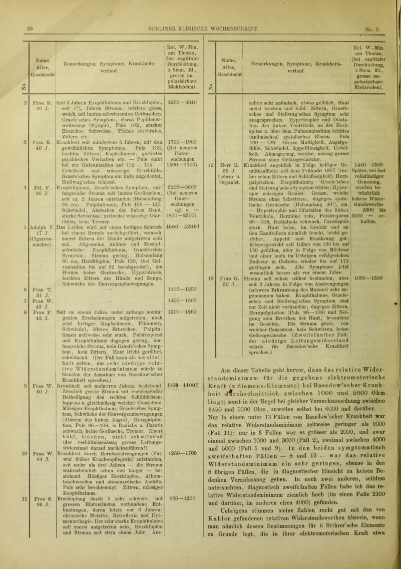 Name, Alter, j Geschlecht 6 2 Frau R. 26 J. 3 Frau K. 40 J. 4 Frl. F. 26 J. 5 Adolph F. 17 J. l(Cigarren- I macher). 6 Frau T. 31 J. 7 I Frau W. 43 J. 8 I Frau F. 42 J. 9 Frau W. 50 J. 10 Frau W. 64 J. 11 Frau S. 36 J. Bemerkungen, Symptome, Krankheits- verlauf. Seit 3 Jahren Exophthalmus und Herzklopfen, seit l‘/2 Jahren Struma, letztere gross, weich, mit lauten schwirrenden Geräuschen. Graefe'sches Symptom, etwas Pupillener- weiterung (Myopie), Puls 102, starker Herzchoc: Schweisse, Täches cerebrales, Zittern etc. Krankheit seit mindestens 5 Jahren, mit den gewöhnlichen Symptomen. Puls 132, leichtes Zittern | Kopfschmerz, gestörtes psychisches Verhalten etc. — Puls sinkt bei der Galvanisation auf 112 — 104. — Uebelkeit und wässerige Durchfälle. Graefe’sches Symptom nur links angedeutet, Stellwag’sches fehlend. Exophthalmus, Graefe’sches Symptom, um- fangreiche Struma mit lauten Geräuschen, seit ca. 2 Jahren entstanden (Halsumfang 38 cm). Palpitationen, Puls 108 — 120, Schwindel, Absterben der linken Hand, starke Schweisse; zeitweise wässerige Diar- rhöen, kein Tremor. Das Leiden wird auf einen heftigen Schreck bei einem Brande zurückgeführt, wonach zuerst Zittern der Hände aufgetreten sein soll. Allgemeine Anämie uud Muskel- schwäche ; Exophthalmus, Graefe’sches Symptom; Struma gering, Halsunifang 36 cm,. Herzklopfen, Puls 120, (bei Gal- vanisation bis auf 92 herabgesetzt), am Herzen keine Geräusche, Hyperidrosis, leichtes Zittern der Hände und Zunge, Schwäche der Convergenzbewegungen. Seit ca. einem Jahre, unter anfangs menin- gealen Erscheinungen aufgetreten, noch jetzt heftiger Kopfschmerz, Flimmern, Schwindel, öfteres Erbrechen. Palpita- tionen zeitweise sehr stark, Pulsfrequenz und Exophthalmus dagegen gering, um- fangreiche Struma, kein Graefe’sches Symp- tom , kein Zittern. Haut leicht geröthet, schwitzend. (Der Fall kann als zweifel- haft gelten, das sehr niedrige rela- tive Widerstandsminimum würde zu Gunsten der Annahme von Basedow’scher Krankheit sprechen.) Krankheit seit mehreren Jahren bestehend. Ziemlich grosse Struma mit vorwiegender Betbeiligung des rechten Schilddrüsen- lappens u. gleichmässig weicher Consistenz. Mässiger Exophthalmus, Graefesches Symp- tom, Schwäche der Convergenzbewegungen (Abirren des linken Auges), Herzpalpita- tion, Puls 96—108, in Radialis u. Carotis schwach, keine Geräusche, Tremor. Haut kühl, trocken, nicht schwitzend (der verhältnissmässig grosse Leitungs- widerstand darauf zurückzuführen!). Krankheit durch Berufsanstrengungen (Pat. war früher Krankenpflegerin) entstanden, seit mehr als drei Jahren — die Struma wahrscheinlich schon viel länger — be- stehend. Häufiges Herzklopfen, Athem- beschwerden und stenocardische Anfälle, Puls sehr beschleunigt. Zittern, massiger Exophthalmus. Erschöpfung duich 9 sehr schwere, mit grossen Blutverlusten verbundene Ent- bindungen, deren letzte vor 6 Jahren; chronische Metritis, Retroflexio und Dys- menorrhagie. Der sehr starke Exophthalmus soll zuerst aufgetreten sein, Herzklopfen und Struma seit etwa einem Jahr. Aus- Rel. W.-Miu. am Thorax, (bei sagittaler Durchleitung, x Siem. El., grosse un- polarisirbare Elektroden). 2200-2340 1780—1900 (Bei neueren Unter- suchungen 1500—1700). 3200—3600 (Bei neueren Unier- suchungen — vgl. o. — 1800—2300). 4000-5200! 1100—1200 1400-1500 1200—1260 4160-4400! 1250—1700 900—1200 Name, Alter, Geschlecht Bemerkungen, Symptome, Krankheits- verlauf. o £ 12 Herr R. 39 J. Lehrer u. Organist. 13 Frau G. 50 J. sehen sehr anämisch, etwas gelblich, Haut meist trocken und kühl, Zittern, Graefe- sches und Stellwag’sches Symptom sehr ausgesprochen. Hypertrophie und Dilata- tion des linken Ventrikels, an der Herz- spitze u. über dem Pulmonalostium leichtes (anämisches) systolisches Blasen. Puls 100 — 120. Grosse Mattigkeit, Angstge- fühle, Schwindel, Appetitlosigkeit, Uebel- keit. Abmagerung, weiche, mässig grosse Struma ohne Gefässgeräusche. Krankheit angeblich in Folge heftiger Ge- müthsaffeete seit dem Frühjahr 1887 (vor- her schon Zittern und Schlaflosigkeit). Herz- palpitation. Exophthalmus. Graefe’sches und Stellwag’sches Symptom fehlen; Hyper- opie mässigen Grades. Grosse, weiche Struma ohne Schwirren, dagegen systo- lische Geräusche (Halsumfang 40 V2 cm- — Hypertrophie und Dilatation des linken Ventrikels, Herztöne rein, Pulsfrequenz 9G—108, Radialpuls schwach, Carotispuls stark. Haut heiss, im Gesicht und an den Handtellern ziemlich feucht, leicht ge- röthet. Appetit und Ernährung gut; Körpergewicht soll früher von 190 bis auf 150 gefallen, aber in Folge von Milchcur und einer auch im Uebrigen erfolgreichen Badeeur in Cudowa wieder bis auf 172 gestiegen sein. Alle Symptome jetzt wesentlich besser als vor einem Jahre. Struma soll schon irüher bestanden, aber seit 3 Jahren in Folge von Anstrengungen (schwere Erkrankung des Mannes) sehr zu- genommen haben. Exophthalmus, Graefe- sches und Stellwag’sches Symptom sind zur Zeit nicht vorhanden; dagegen Zittern, Herzpalpitation (Puls 96—108) und Nei- gung zum Erröthen der Haut, besonders im Gesichte. Die Struma gross, von weicher Consistenz, kein Schwirren, keine Gefässgeräusche. (Zweifelhafter Fall; der niedrige Leitungs widerstand würde für Basedow’sche Krankheit sprechen.) Rel. W.-Min. am Thorax, (bei sagittaler Durchleitung, x Siem. EL, grosse un- polarisirbare Elektroden). 1440—1530 Später, bei fast vollständiger Genesung, wurden be- trächtlich höhere Wider- standswerthe — 2300 bis 3500 — er- halten. 1000—1500 Aus dieser Tabelle geht hervor, dass das relative Wider- standsminimum für die gegebene elektromotorische Kraft (x Siemens-Elemente) bei Basedow’scher Krank- heit durchschnittlich zwischen 1000 und 2000 Ohm liegt; sonst in der Regel bei gleicher Versuchsanordnung zwischen 3450 und 5000 Ohm, zuweilen selbst bei 6000 und darüber. — Nur in einem unter 13 Fällen von Basedow’scher Krankheit war das relative Widerstandsminimum zeitweise geringer als 1000 (Fall 11); nur in 3 Fällen war es grösser als 2000, und zwar einmal zwischen 2000 und 3000 (Fall 2), zweimal zwischen 4000 und 5000 (Fall 5 und 9). In den beiden symptomatisch zweifelhaften Fällen — 8 und 13 — war das relative Widerstandsminimum ein sehr geringes, ebenso in den 8 übrigen Fällen, die in diagnostischer Hinsicht zu keinen Be- denken Veranlassung geben. In noch zwei anderen, seitdem untersuchten, diagnostisch zweifelhaften Fällen habe ich das re- lative Widerstandsminimum ziemlich hoch (im einen Falle 2100 und darüber, im anderen circa 4000) gefunden. Uebrigens stimmen meine Zahlen recht gut mit den von Kahler gefundenen relativen Widerstandswerthen überein, wenn man nämlich dessen Bestimmungen für 6 Stöhrer’sche Elemente zu Grunde legt, die in ihrer elektromotorischen Kraft etwa