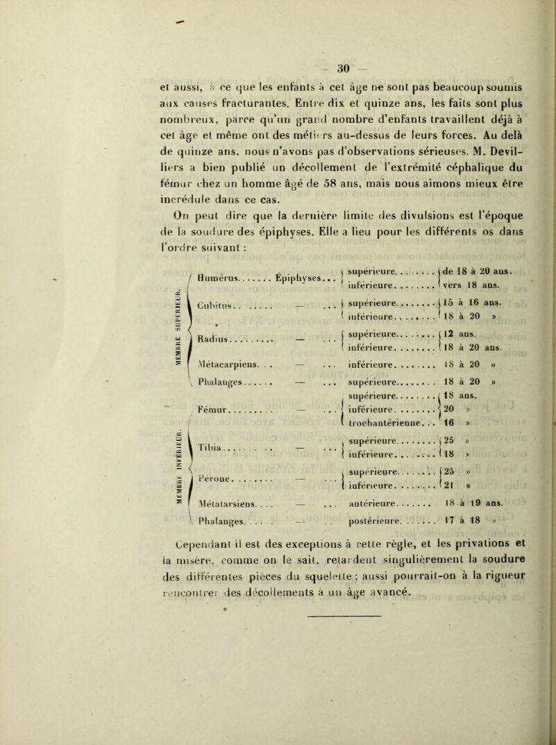 et aussi, à ce que les eiiFanls à cet âge sont pas beaucoup soumis aux causes fracturantes. Entre dix et quinze ans, les faits sont plus nombreux, parce qu’un grand nombre d’enfants travaillent déjà à cet âge et même ont des méti< rs au-dessus de leurs forces. Au delà de quinze ans, nous n’avons pas d’observations sérieuses. M. Devil- liers a bien publié un décollement de l’extrémité céphalique du fémur chez un homme âgé de 58 ans, mais nous aimons mieux être incrédule dans ce cas. On peut dire que la dernière limite des divulsions est l’époque de la soudure des épiphyses. Elle a lieu pour les différents os dans l’ordre suivant ; / Humérus Épiphyses.. supérieure j de 18 à 20 aus. inférieure 'vers 18 ans. 1 CulVitus — , . 1 supérieure ..(15 à 16 ans. J ( inférieure . . i 18 à 20 7i j HaHiiis i supérieure ..jl2 ans. ( inférieure .. 1 18 à 20 ans. f Mélacarpieus. — ... inférieure .. 18 à 20 » Phalanges — ... supérieure à 20 » supérieure ..ps . .Î20 ans. Fémur. — . . . j inférieure » 1 trochantérienne. ..16 )) l i supérieure .. 1 25 )) 1 libia ( inférieure. » j Péroné. ....... j supérieure .. (25 )) 1) / 1 inférieure I -Mélalarsiens. . .. l \ Phalanges , anlérieiire 18 à 19 ans. 1 postérieure . . 17 à 18 » Cependant il est des exceptions à cette règle, et les privations et la misère, comme on le sait, retardent singulièrement la soudure des différentes pièces du squelette ; aussi pourrait-on à la rigueur r.Miconirei des décollements à un âge avancé.