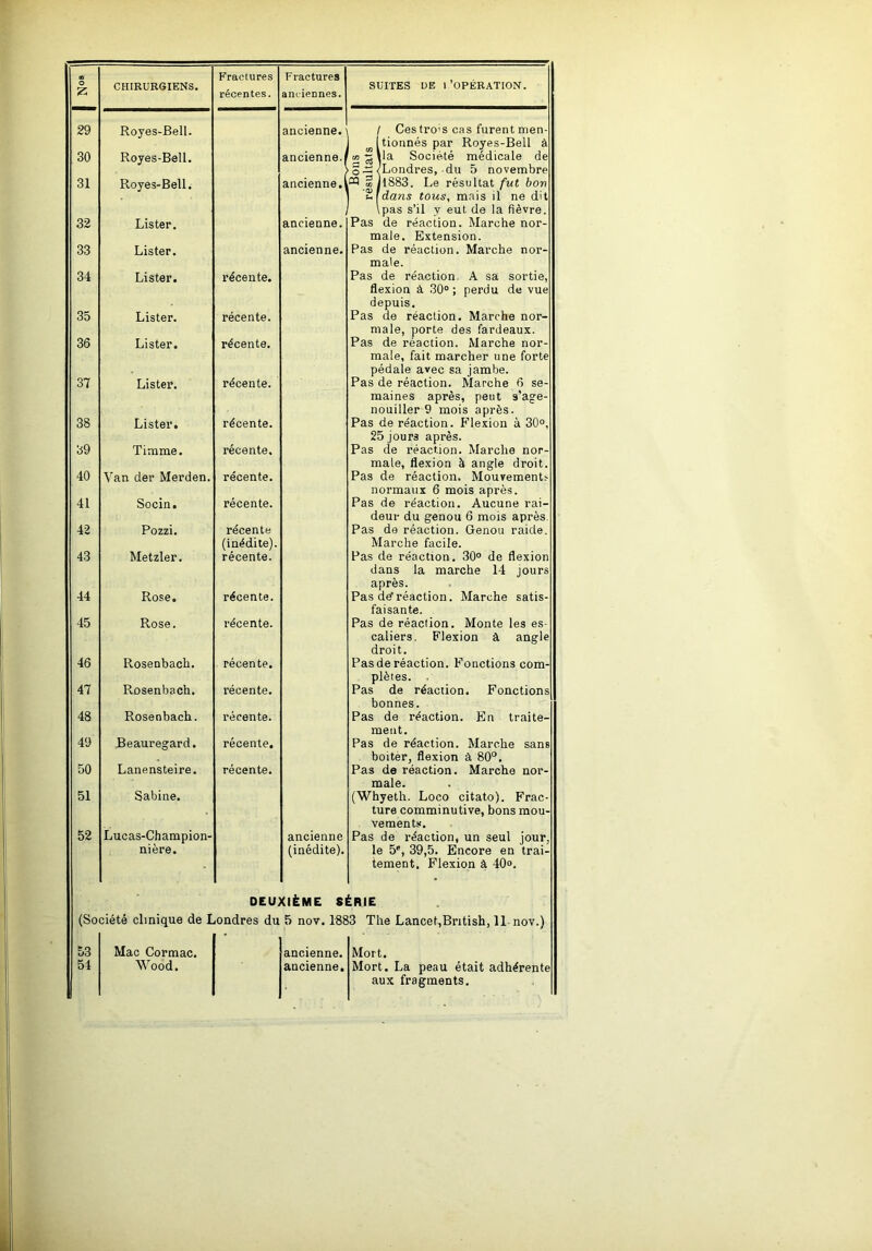 SUITES DE 1'OPÉRATION. CHIRURGIENS. récentes. anciennes. 29 Royes-Bell. . ancienne. / Ces tro's cas furent men- Itionnés par Royes-Bell à 30 Royes-Bell. ancienne.| m^lla Société médicale de § ci/Londres, du 5 novembre 31 Royes-Bell. ancienne.1 |Jl883. Le résultat fut bon u [ dans tous, mais il ne dit \pas s’il v eut de la fièvre. 32 Lister. ancienne. Pas de réaction. Marche nor- male. Extension. 33 Lister. ancienne. Pas de réaction. Marche nor- male. 34 Lister. récente. Pas de réaction. A sa sortie, flexion à 30° ; perdu de vue depuis. 35 Lister. récente. Pas de réaction. Marche nor- male, porte des fardeaux. 36 Lister. récente. Pas de réaction. Marche nor- male, fait marcher une forte pédale avec sa jambe. 37 Lister. récente. Pas de réaction. Marche 6 se- mai nés après, peut s’age- nouiller 9 mois après. 38 Lister. récente. Pas de réaction. Flexion à 30°, 25 jours après. 39 Timme. récente. Pas de réaction. Marche nor- male, flexion à angle droit. 40 Van der Merden. récente. Pas de réaction. Mouvement? normaux 6 mois après. 41 Socin. récente. Pas de réaction. Aucune rai- deur du genou 6 mois après. 42 Pozzi. récente Pas de réaction. Genou raide. (inédite). récente. Marche facile. 43 Metzler. Pas de réaction. 30° de flexion dans la marche 14 jours après. 44 Rose. récente. Pas deréaction. Marche satis- faisante. 45 Rose. récente. Pas de réaction. Monte les es- caliers. Flexion à angle droit. 46 Rosenbach. récente. Pas de réaction. Fonctions com- plètes. . 47 Rosenbach. récente. Pas de réaction. Fonctions bonnes. 48 Rosenbach. récente. Pas de réaction. En traite- meut. 49 Beauregard. récente. Pas de réaction. Marche sans boiter, flexion à 80°. 50 Lanensteire. récente. Pas de réaction. Marche nor- male. 51 Sabine. (Whyeth. Loco citato). Frac- ture comminutive, bons mou- vements. 52 Lucas-Champion- ancienne Pas de réaction, un seul jour. nière. (inédite). le 5e, 39,5. Encore en trai- tement. Flexion à 40». DEUXIÈME SÉRIE (Société clinique de Londres du 5 nov. 1883 The Lancet,Bntish, 11 nov.) Mort. Mort. La peau était adhérente aux fragments. 53 Mac Cormac. ancienne. 54 Wood. ancienne.