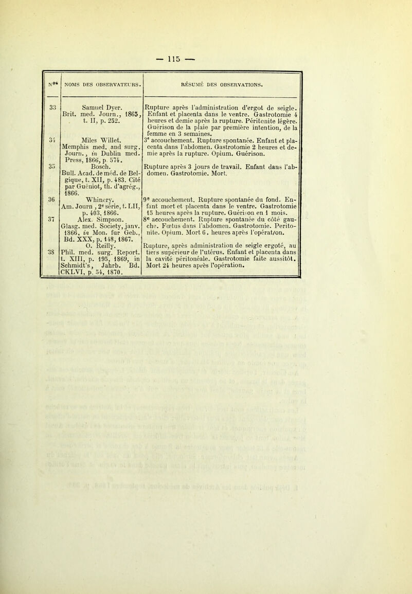 N°‘ NOMS DES OBSERVATEURS. RÉSUMÉ DES OBSERVATIONS. 33 Samuel Dyer. Brit. med. Joui-n., 1865, t. II, p. 252. Rupture après l’administration d’ergot de seigle. Enfant et placenta dans le ventre. Gastrotomie 4 heures et demie après la rupture. Péritonite légère. Guérison de la plaie par première intention, de la femme en 3 semaines. 34 Miles Willet. Memphis med. and surg. Joupi)., in Dublin med. Press, 1866, p 574. 3' accouchement. Rupture spontanée. Enfant et pla- centa dans l’abdomen. Gastrotomie 2 heures et de- mie après la rupture. Opium. Guérison. 33 Bosch. Bull. Acad, de méd. de Bel- gique, t. XII, p. 483. Cité par Guéniot, th. d’agrég., 1866. Rupture après 3 jours de travail. Enfant dans l’ab- domen. Gastrotomie. Mort. 36 Whinery, Am. Journ , 2® série, t. LU, p. 403,1866. 9® accouchement. Rupture spontanée du fond. En- fant mort et placenta dans le ventre. Gastrotomie 15 heures après la rupture. Guérison en 1 mois. 37 Alex. Simpson. Glasg. med. Society, janv. 1866, in. Mon. fur Geb., Bd. XXX, p. 148, 1867. 0. Reilly. 8® accouchement. Rupture spontanée du côté gau- che. Fœtus dans l’abdomen. Gastrotomie. Périto- nite. Opium. Mort 6. heures après l’opérat/on. Rupture, après administration de seigle ergoté, au 38 Phil. med. surg. Report, t. XIII, p. 195, 1869, in Schmidt’s, Jahrb. Bd. CKLVI, p. 54, 1870. tiers supérieur de l’utérus. Enfant et placenta dans la cavité péritonéale. Gastrotomie faite aussitôt. Mort 24 heures après l’opération.