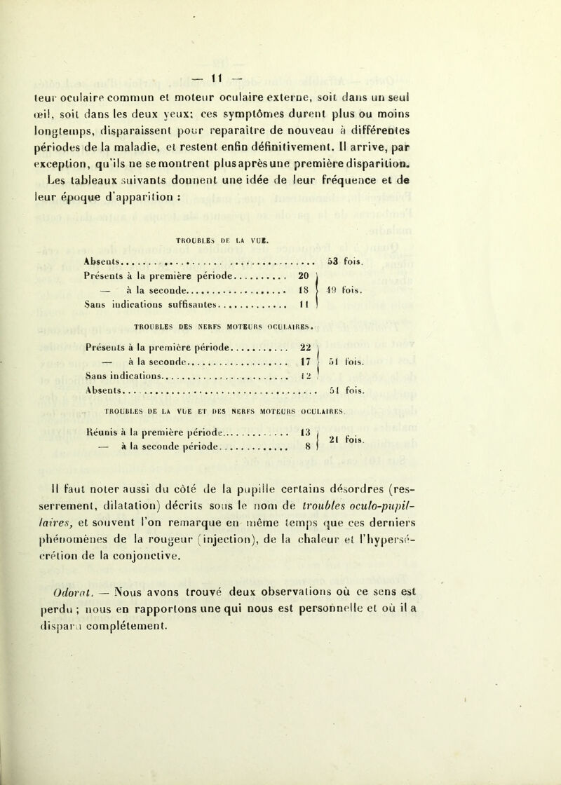 „ If - teuî’ oculaire commun el moteur oculaire externe, soit dans un seul œil, soit dans les deux yeux: ces symptômes durent plus ou moins longtemps, disparaissent pour reparaître de nouveau à différentes périodes de la maladie, et restent enfin définitivement. Il arrive, par exception, qu’ils ne se montrent plus après une première disparition. Les tableaux suivants donnent une idée de leur fréquence et de leur époque d’apparition ; TROUBLES DF, LA VUE. Abseuts Présents à la première période 53 fois. — à la seconde . 49 fois. Sans indications suffisantes 11 1 TROUBLES DES NERFS MOTEURS OCULAIRES. Présents à la première période 22 ) — à la seconde 17 51 fois. Sans indications ( Absents. 51 fois. TROUBLES DE LA VUE ET DES NERFS MOTEURS OCULAIRES. Héutiis à la première période 13 — à la seconde période 8 21 fois. Il faut noter aussi du côté de la pupille certains désordres (res- serrement, dilatation) décrits sous le non» de troubles oculo-pupil- laires, et souvent l’on remarque en uîême temps que ces derniers phénomènes de la rougeur (injection), de la chaleur el l’hypersé- crétion de la conjonctive. Odorat. — ÎVous avons trouvé deux observations où ce sens est perdu ; nous en rapportons une qui nous est personnelle et où il a dispai'ii complètement.