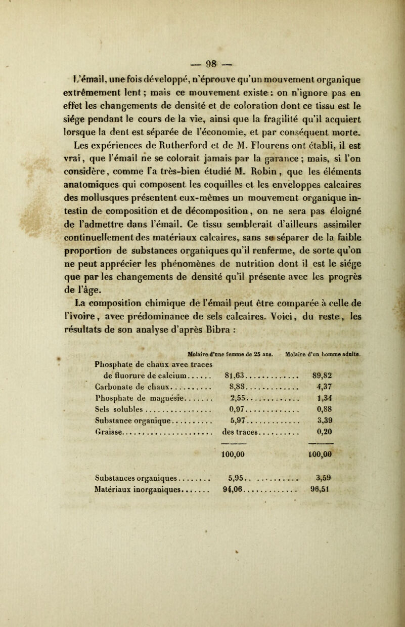 L’émail, une fois développé, n’éprouve qu’un mouvement organique extrêmement lent; mais ce mouvement existe; on n’ignore pas en effet les changements de densité et de coloration dont ce tissu est le siège pendant le cours de la vie, ainsi que la fragilité qu’il acquiert lorsque la dent est séparée de l’économie, et par conséquent morte. Les expériences de Rutherford et de M. Flourens ont établi, il est vrai, que l’émail ne se colorait jamais par la garance; mais, si l’on considère, comme l’a très-bien étudié M. Robin, que les éléments anatomiques qui composent les coquilles et les enveloppes calcaires des mollusques présentent eux-mêmes un mouvement organique in- testin de composition et de décomposition, on ne sera pas éloigné de l’admettre dans l’émail. Ce tissu semblerait d’ailleurs assimiler continuellement des matériaux calcaires, sans se séparer de la faible proportion de substances organiques qu’il renferme, de sorte qu’on ne peut apprécier les phénomènes de nutrition dont il est le siège que par les changements de densité qu’il présente avec les progrès de l’âge. La composition chimique de l’émail peut être comparée à celle de l’ivoire, avec prédominance de sels calcaires. Voici, du reste, les résultats de son analyse d’après Bibra : Molaire d’ une femme de 25 ans. Molaire d’un homme adulte. Phosphate de chaux avec traces de fluorure de calcium 81,63 89,82 Carbonate de chaux 8,88 4,37 Phosphate de magnésie 2,55 1,34 Sels solubles 0,97 Substance organique 5,97 3,39 Graisse des traces 0,20 100,00 100,00 Substances organiques 5,95.. Matériaux inorganiques 94,06 96,51