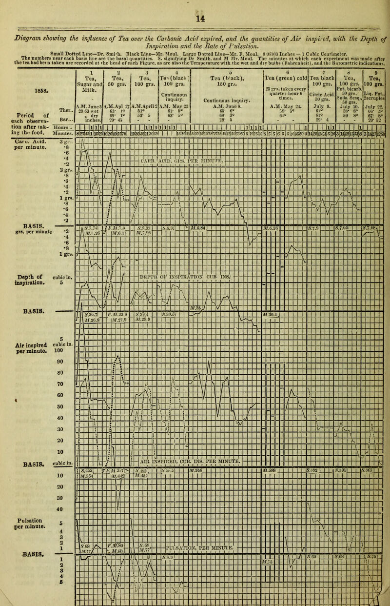 Diagram showing the influence of Tea over the Carbonic Acid expired, and the quantities of Air inspired, with the Depth of Inspiration and the Rate of Pulsation. Small Dotted Line—Dr. Smrh. Black Line—Mr. Moul. Large Dotted Line—Mr. F. Moul. 0 (15103 Inches = 1 Cubic Centimeter. The numbers near each basis line are the basal quantities. S. signifying Dr Smith, and M Mr. Moul. The minutes at which each experiment was made after the tea had bet n taken are recorded at the head of each Figure, as are also the Temperature with the wet and dry bulbs (Fahrenheit), and the Barometric indications.