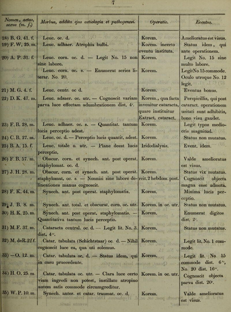 ✓ Nomen, aetas, sexus (m. f.) Morbus, addita ejus aetiologia et pathogenesi. Operatio. Eventus. 18) B. G. 41. f. Leuc. oc. d. Korem. Amelioratus est visus. 19) F. W. 25. m. Leuc. adhaer. Atrophia bulbi. Korem. incerto eventu instituta. Status idem, qui ante operationem. 20) A. P. 31. f. Leuc. corn. oc. d. — Legit No. 15 non sine labore. Korem. Legit No. 15 sine multo labore. Leuc. corn. oc. s. — Enumerat series li- Korem. LegitNo.15 commode. terar. No. 20. • Oculo utroque No. 12 legit. 21) M. G. 4. f. Leuc. centr. oc d. Korem. Eventus bonus. 22) D. K. 47. m. Leuc. adsaer. oc. utr. — Cognoscit variam Korem., qua facta Perspicillis, qui post parva luce effectam adumbrationem dist. 4'. invenitur cataracta, cataract. operationem quare instituitur usitati sunt adhibitis, oehfrtwffKnifT AQhr Extract. cataract. bono visu gaudet. 23) F. B. 28. m. Leuc. adhaer. oc. s. — Quantitat. tantum Korem. Legit typos medio- lucis perceptio adest. • cris magnitud. 24) C. B. 27. m. Leuc. oc. d. — Perceptio lucis quantit. adest. Korem. Status non mutatus. 25) B. A. 15. f. Leuc. totale o. utr. — Plane deest lucis perceptio. iridodialysis. Event. idem. 26) F. B. 57. m. Obscur. corn. et synech. ant. post operat, staphylomat. oc. d. Korem. V alde amelioratus est visus. 27) J. H. 28. m. Obscur. corn. et synech. ant. post operat. Korem. Status vix mutatus. 1 staphylomats oc. s. — Nonnisi sine labore de- reit. 2 hebdom. post. Cognoscit objecta lineationes manus cognoscit. magna esse admota. 28) F. K. 44. m. Synech. ant. post operat, staphylomatis. Korem. Minima lucis per- ceptio. 29; J. B. 8. m. Synech. ant. total. et obscurat, corn. oc. utr. Korem. in oc. utr. Status non mutatus. 30) H.K. 25. m. Synech. ant. post operat, staphylomatis. — Korem. Enumerat digitos Quantitativa tantum lucis perceptio. dist. 2'. 31) M.F. 37. m. Cataracta Central, oc. d. — Legit Iit. No. 3. dist, 4. Korem. Status non mutatus. 32) M. deR.22.f. Catar. tabulata (Schichtstaar) oc. d. — Nihil Korem. Legit Iit. No. 1 com- cognoscit luce ea, qua uti solemus. mode. 33) -0. 12. m. Catar. tabulata oc. d. — Status idem, qui Korem. Legit lit. No. 15 in casu praecedente. commode dist. 6 ; 34) H. O. 25. m. 4 ' •v*i' ^ No. 20 dist. 16. Catar. tabulata oc. utr. — Clara luce certo viam ingredi non potest, instillato atropino autem satis commode circumgreditur. Korem. in oc. utr. Cognoscit objecta parva dist. 20'. 35) W.P. 10. m. Synech. anter. et catar. traumat. oc. d. Korem. Valde amelioratus est visus.