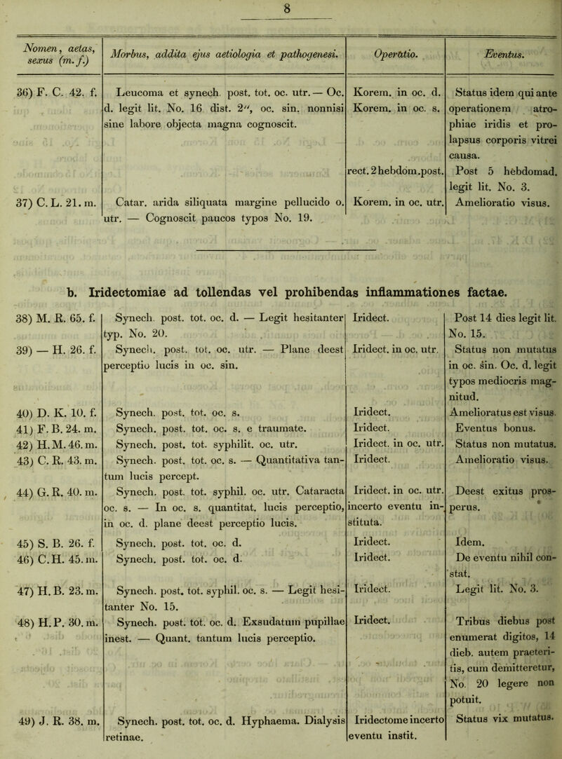 Nomen, aetas, sexus (m.f.) Morbus, addita ejus aetiologia et pathogenesi. Operhtio. Eventus. 36) F. C. 42. f. Leucoma et syneeh. post. tot. oc. utr. — Oc. d. legit lit. No. 16 dist. 2, oc. sin. nonnisi sine labore objecta magna cognoscit. Korem. in oc. d. Korem. in oc. s. Status idem qui ante operationem atro- phiae iridis et pro- lapsus corporis vitrei causa. - i * r rect. 2 hebdom.post. Post 5 hebdomad. legit lit. No. 3. 37) C.L. 21.m. Catar. arida siliquata margine pellucido o. utr. — Cognoscit paucos typos No. 19. Korem. in oc. utr. Amelioratio visus. b. Xridectomiae ad tollendas vel prohibendas inflammationes factae. 38) M. R. 65. f. Syneeh. post. tot. oc. d. — Legit hesitanter typ. No. 20. Iridect. Post 14 dies legit lit. No. 15. 39) — H. 26. f. Syneeh. post. tot. oc. utr. — Plane deest perceptio lucis in oc. sin. Iridect. in oc. utr. Status non mutatus in oc. sin. Oc. d. legit typos mediocris mag- nitud. 40) D. K. 10. f. Syneeh. post. tot. oc. s. Iridect. Amelioratus est visus. 41) F. B. 24. m. Syneeh. post. tot. oc. s. e traumate. Iridect. Eventus bonus. 42) H.M. 46. m. Syneeh. post. tot. syphilit. oc. utr. Iridect. in oc. utr. Status non mutatus. 43) C. K. 43. m. Syneeh. post. tot. oc. s. — Quantitativa tan- tum lucis percept. Iridect. Amelioratio visus. 44) G. R. 40. m. Syneeh. post. tot. syphil. oc. utr. Cataracta Iridect. in oc. utr. Deest exitus pros- oc. s. — In oc. s. quantitat. lucis perceptio, in oc. d. plane deest perceptio lucis. incerto eventu in- stituta. perus. 45) S. B. 26. f. Syneeh. post. tot. oc. d. Iridect. Idem. 46) C.H. 45. m. Syneeh. post. tot. oc. d. Iridect. De eventu nihil con- stat. 47) H. B. 23. m. Syneeh. post. tot. syphil. oc. s. — Legit hesi- tanter No. 15. Iridect. Legit lit. No. 3. 48) H.P. 30. m. Syneeh. post. tot. oc. d. Exsudatum pupillae Iridect. Tribus diebus post t 1 mJ&lM 0*10 m „ , . •. r 4 * f r |. inest. — Quant. tantum lucis perceptio. enumerat digitos, 14 dieb. autem praeteri- tis, cum demitteretur, , . : >s*rg No. 20 legere non potuit. 49) J. R. 38. m. Syneeh. post. tot. oc. d. Hyphaema. Dialysis retinae. Iridectome incerto eventu instit. Status vix mutatus.