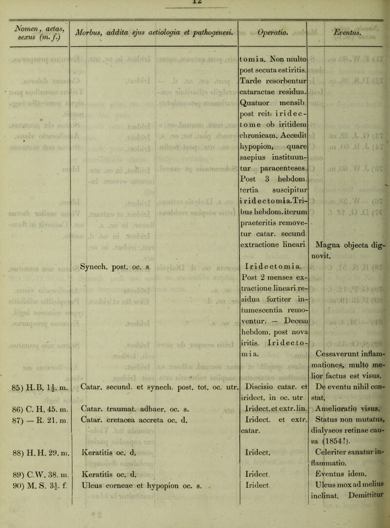 sexus (m.f.) Morbus, addita ejus aetiologia et pathogenesi. Operatio. - : Eventus. ' . :v t o m i a. Non multo post secuta estiritis. Tarde resorbentur cataractae residua. Quatuor. mensib. post reit? iridec- tome ob iritidem chronicam. Accedit - hypopion, quare saepius instituun- tur paracenteses. Post 3 hebdom. tertia suscipitur  | ....... j i ridectomia.Tri- • • • T : Synech. post. oc. s. bus hebdom. iterum praeteritis remove- tur catar. secund extractione lineari Iridectomi a. Post 2 menses ex- Magna objecta dig- novit. ' tractione lineari re- sidua fortiter in- tumescentia remo- ventur. — Decem hebdom. post nova iritis. Iri dec to- ni i a. Cessaverunt inflam- mationes, multo me- lior factus est visus. 85) H.B. 1 J. m. 86) C. H. 45. m. 87) — R. 21. m. Catar. secund. et synech. post. tot. oc. utr. Catar. traumat. adhaer. oc. s. Catar. cretacea accreta oc. d. Discisio catar. et iridect. in oc. utr iridect.et extr.lin. Iridect. et extr. catar. De eventu nihil con- stat, Amelioratio visus. Status non mutatus, dialyseos retinae cau- sa (1854!). 88) H. H. 29. m. Keratitis oc. d. Iridect. Celeriter sanatur in- flammatio. 89) C.W. 38. m. Keratitis oc. d. Iridect. Eventus idem. 90) M. S. B.j. f. Ulcus corneae et hypopion oc. s. . Iridect. Ulcus mox ad melius inclinat. Demittitur