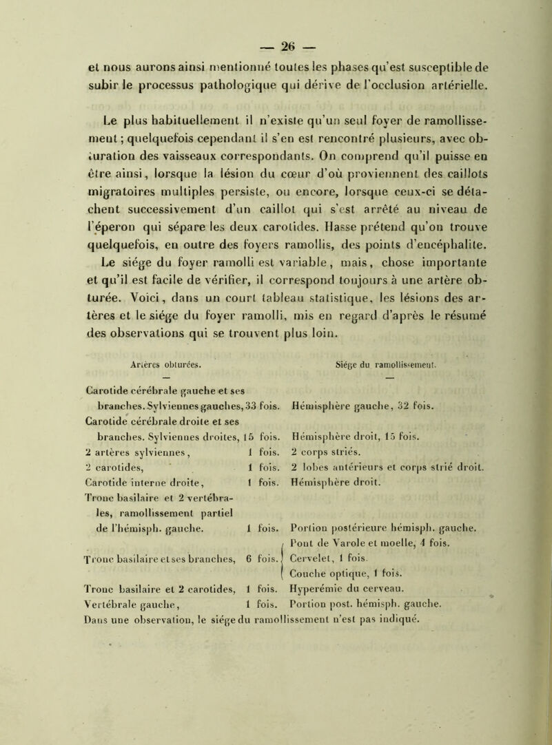 et nous aurons ainsi mentionné toutes !es phases qu’est susceptible de subir le processus pathologique qui dérive de l’occlusion artérielle. Le plus habituellement il n’existe qu’un seul foyer de ramollisse- ment ; quelquefois cependant il s’en est rencontré plusieurs, avec ob- turation des vaisseaux correspondants. On comprend qu’il puisse en être ainsi, lorsque la lésion du cœur d’où proviennent des caillots migratoires multiples persiste, ou encore, lorsque ceux-ci se déta- chent successivement d’un caillot qui s’cst arrêté au niveau de l’éperon qui sépare les deux carotides. Hasse prétend qu’on trouve quelquefois, en outre des foyers ramollis, des points d’encéphalite. Le siège du foyer ramolli est variable, mais, chose importante et qu’il est facile de vérifier, il correspond toujours à une artère ob- turée. Voici, dans un court tableau statistique, les lésions des ar- tères et le siège du foyer ramolli, mis en regard d’après le résumé des observations qui se trouvent plus loin. Arières obturées. Siège du ramollissement. Carotide cérébrale gauche et ses branches. Sylvieunes gauches, 33 fois. Carotide cérébrale droite et ses branches. Sylviennes droites ,15 fois. 2 artères sylviennes, 1 fois. 2 carotides, 1 fois. Carotide interne droite, 1 fois. Tronc basilaire et 2 vertébra- les, ramollissement partiel de l’bémispb. gauche. 1 fois. Tronc basilaire etses branches, 6 fois., Tronc basilaire et 2 carotides, 1 fois. Vertébrale gauche, 1 fois. Dans une observation, le siège du ramol Hémisphère gauche, 32 fois. Hémisphère droit, 15 fois. 2 corps striés. 2 lobes antérieurs et corps strié droit. Hémisphère droit. Portion postérieure hémisph. gauche. Pont de Varole et moelle, 4 fois. Cervelet, t fois. Couche optique, 1 fois. Hyperémie du cerveau. Portion post. hémisph. gauche, issement n’est pas indiqué.