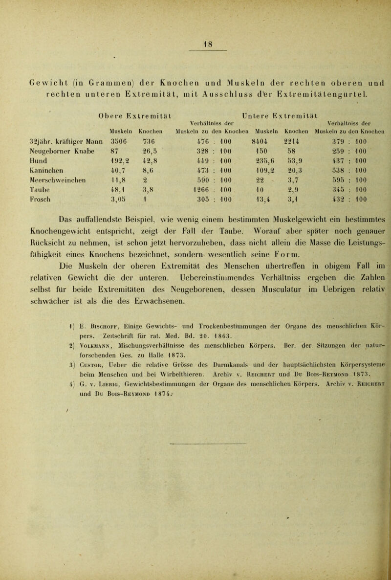 Gewicht (in Grammen) der Knochen und Muskeln der rech t e n oberen und rechten unteren Extremität, mit Ausschluss dter Extremitätengürtel. Obere Extremität Untere Extremität Muskeln Knochen Verhältniss der Muskeln zu den Knochen Muskeln Knochen Verhältniss der Muskeln zu den Knochen 32jähr. kräftiger Mann 3506 736 476 : 100 8404 2214 379 : 100 Neugeborner Knabe 87 26,5 328 : 100 150 58 259 : 100 Hund 192,2 42,8 449 : 100 235,6 53,9 437 : : 100 Kaninchen 40,7 8,6 473 : 100 109,2 20,3 538 : 100 Meerschweinchen 11,8 2 590 : 100 22 3,7 595 : ; 100 Taube 48,1 3,8 1266 : 100 10 2,9 345 : : 100 Frosch 3,05 1 305 : 100 13,4 3,1 432 : 100 Das auffallendste Beispiel, wie wenig einem bestimmten Muskelgewicht ein bestimmtes Knochengewicht entspricht, zeigt der Fall der Taube. Worauf aber später noch genauer Rücksicht zu nehmen, ist schon jetzt hervorzuheben, dass nicht allein die Masse die Leistungs- fähigkeit eines Knochens bezeichnet, sondern wesentlich seine Form. Die Muskeln der oberen Extremität des Menschen übertreffen in obigem Fall im relativen Gewicht die der unteren. Uebereinstimmendes Verhältniss ergeben die Zahlen selbst für beide Extremitäten des Neugeborenen, dessen Musculatur im Uebrigen relativ schwächer ist als die des Erwachsenen. 1) E. Bischoff, Einige Gewichts- und Trockenbestimmungen der Organe des menschlichen Kör- pers. Zeitschrift für rat. Med. Bd. 20. 1 863. 2) Volkmann, Mischungsverhältnisse des menschlichen Körpers. Ber. der Sitzungen der natur- forschenden Ges. zu Halle 1873. 3) Custor, Ueber die relative Grösse des Darmkanals und der hauptsächlichsten Körpersysteme beim Menschen und bei Wirbelthieren. Archiv v. Reichert und Du Bois-Revmond 1873. 4) G. v. Liebig, Gewichtsbestimmungen der Organe des menschlichen Körpers. Archiv v. Reichert und Du Bois-Reymond 1 874. / I