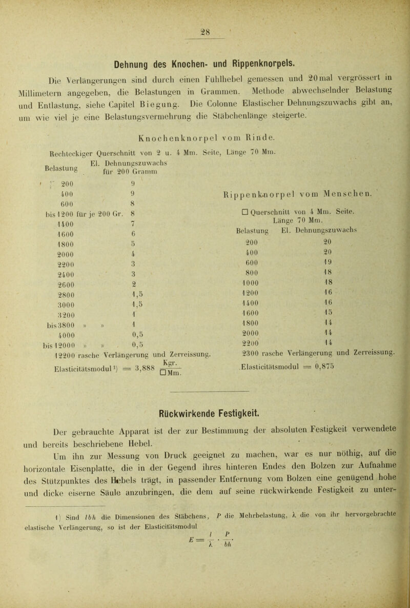 Dehnung des Knochen- und Rippenknorpels. Die Verlängerungen sind durch einen Fühlliebel gemessen und 20 mal vergrössert in Millimetern angegeben, die Belastungen in Grammen. Methode abwechselnder Belastung und Entlastung, siehe Capitel Biegung. Die Colonne Elastischer Dehnungszuwachs gibt an, um wie viel je eine Belastungsvermehrung die Stäbchenlänge steigerte. Knochenknorpel vom Rinde. Rechteckiger Querschnitt von 2 u. 4 Mm. Seite, Länge 70 Mm. El. Dehnunaszuwachs Belastung für 200 Gramm ;■ 200 0 400 9 Rippen k.n o r p e 1 vom M e n 600 8 bis 1200 für je 200 Gr. 8 □ Querschnitt von 4 Mm. St 1400 7 Länge 70 Mm. 1600 6 Belastung El. Dehnungszuw 1800 5 200 20 2000 4 400 20 2200 3 600 19 2400 3 800 18 2600 2 1000 18 2800 1,5 1200 16 3000 1,5 1400 16 3200 1 1600 15 bis 3800 » » 1 1800 14 4000 0,5 2000 14 bis 12000 » » 0,5 2200 14 12200 rasche Verlängerung und Zerreissung. „ Kgr. Elasticitätsmodul1) = 3,888 2300 rasche Verlängerung und Zerreissung. Elasticitätsmodul = 0,875 Rückwirkende Festigkeit. Der gebrauchte Apparat ist der zur Bestimmung der absoluten Festigkeit verwendete und bereits beschriebene Hebel. Um ihn zur Messung von Druck geeignet zu machen, war es nur nüthig, auf die horizontale Eisenplatte, die in der Gegend ihres hinteren Endes den Bolzen zur Aufnahme des Stutzpunktes des Hebels trägt, in passender Entfernung vom Bolzen eine genügend hohe und dicke eiserne Säule anzubringen, die dem auf seine rückwirkende Festigkeit zu untei- 1) Sind Ibh die Dimensionen des Stäbchens, P die Mehrbelastung, k die von ihr hervorgebrachte elastische Verlängerung, so ist der Elasticitätsmodul l P h ~ X ’ bh