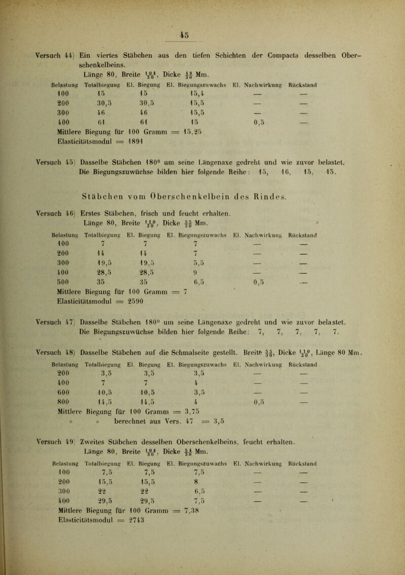 Versuch 44) Ein viertes Stäbchen aus den tiefen Schichten der Compacta desselben Ober- schenkelbeins. Länge 80, Breite Dicke ^ Mm. Belastung Totalbiegung El. Biegung El. Biegungszuwachs El. Nachwirkung Rückstand 100 15 15 15,4 — — 200 30,5 30.5 15,5 — — 300 46 46 15,5 — — 400 61 61 15 0,5 — Mittlere Biegung für 100 Gramm = 15,25 Elasticitälsmodul = 1891 Versuch 45) Dasselbe Stäbchen 180° um seine Längenaxe gedreht und wie zuvor belastet. Die Biegungszuwüchse bilden hier folgende Reihe: 15, 16. 15, 15. Stäbchen vom Oberschenkelbein des Rindes. Versuch 46) Erstes Stäbchen, frisch und feucht erhalten. Länge 80, Breite y^, Dicke Mm. 6 Belastung Totalbiegung El. Biegung El. Biegungszuwachs El. Nachwirkung Rückstand 100 7 7 7 — — 200 14 14 7 — — 300 19,5 19,5 5,5 — — 400 28,5 28,5 9 — — 500 35 35 6.5 0,5 Mittlere Biegung für 100 Gramm = 7 Elasticitätsmodul = 2590 Versuch 47) Dasselbe Stäbchen 180° um seine Längenaxe gedreht und wie zuvor belastet. Die Biegungszuwüchse bilden hier folgende Reihe: 7, 7, 7, 7, 7. Versuch 48) Dasselbe Stäbchen auf die Schmalseite gestellt. Breite §§, Dicke y^, Länge 80 Mm. Belastung Totalbiegung El. Biegung El. Biegungszuwachs El. Nachwirkung Rückstand 200 3,5 3,5 3,5 — — 400 7 7 4 — — 600 10,5 10,5 3,5 — — 800 14,5 14,5 4 0,5 Mittlere Biegung für 100 Gramm = 3,75 )) » berechnet aus Vers. II cc CK Versuch 49 Zweites Stäbchen desselben Oberschenkelbeins, feucht erhallen. Länge 80, Breite t^-4, Dicke ■§-£ Mm. chs El. Nachwirkung Rückstand Belastung Totalbiegung h !1. Biegung El. Biegungsz 100 7,5 7,5 7,5 200 15,5 15,5 8 300 22 22 6,5 400 29,5 29,5 7,5 Mittlere Biegung für 100 Gramm = Elasticitätsmodul = 2743 7.38