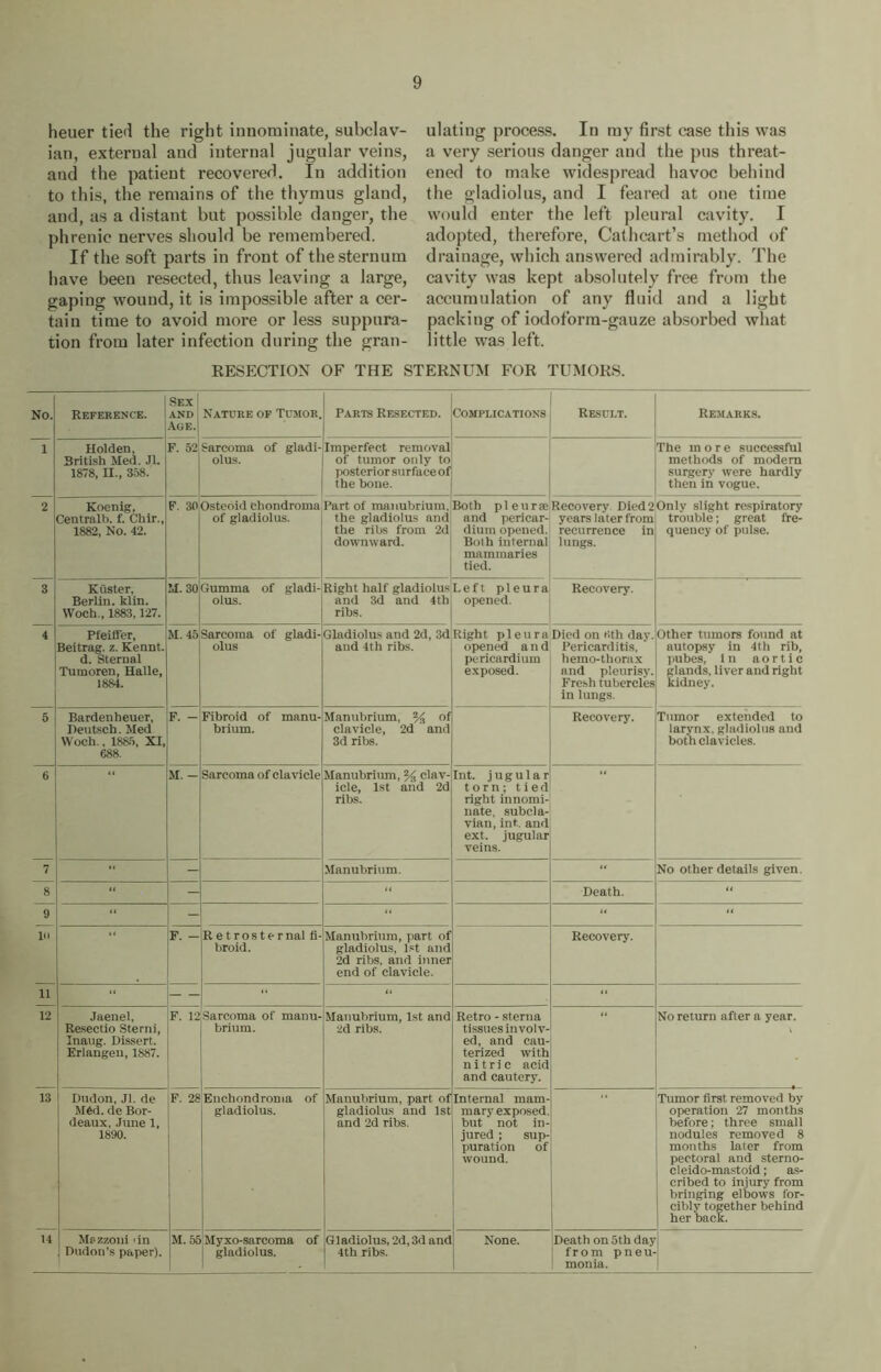 heuer tied the right innominate, subclav- ian, external and internal jugular veins, and the patient recovered. In addition to this, the remains of the thymus gland, and, as a distant but possible danger, the phrenic nerves should be remembered. If the soft parts in front of the sternum have been resected, thus leaving a large, gaping wound, it is impossible after a cer- tain time to avoid more or less suppura- tion from later infection during the gran- ulating process. In my first case this was a very serious danger and the pus threat- ened to make widespread havoc behind the gladiolus, and I feared at one time would enter the left pleural cavity. I adopted, therefore, Cathcart’s method of drainage, which answered admirably. The cavity was kept absolutely free from the accumulation of any fluid and a light packing of iodoform-gauze absorbed what little was left. RESECTION OF THE STERNUM FOR TUMORS. No. Reference. Sex and Age. Nature of Tumor. Parts Resected. Complications Result. Remarks. 1 Holden, British Med. JL 1878, II., 358. F. 52 Sarcoma of gladi- olus. Imperfect removal of tumor only to posterior surface of the bone. The more successful methods of modem surgery were hardly then in vogue. 2 Koenig, Centralb. f. Chir., 1882, No. 42. F. 30 Osteoid chondroma of gladiolus. Part of manubrium, the gladiolus and the ribs from 2d downward. Both pleurae and pericar- dium opened. Both internal mammaries tied. Recovery Died 2 years later from recurrence in lungs. Only slight respiratory trouble; great fre- quency of pulse. 3 Kuster, Berlin, klin. Woch., 1883,127. M. 30 Gumma of gladi- olus. Right half gladiolus and 3d and 4th ribs. Left pleura opened. Recovery. 4 Pfeiffer, Beitrag. z. Kennt, d. Sternal Tumoren, Halle, 1884. M. 45 Sarcoma of gladi- olus Gladiolus and 2d, 3d and 4th ribs. Right pleura opened and pericardium exposed. Died on 6th day. Pericarditis, hemo-thorax and pleurisy. Fresh tubercles in lungs. Other tumors found at autopsy in 4th rib, pubes, In aortic glands, liver and right kidney. 5 Bardenheuer, Dentsch. Med Woch., 1885, XI, 688. F. - Fibroid of manu- brium. Manubrium, % of clavicle, 2d and 3d ribs. Recovery. Tumor extended to larynx, gladiolus and both clavicles. 6 M. - Sarcoma of clavicle Manubrium, % clav- icle, 1st and 2d ribs. Int. jugular torn; tied right innomi- nate, subcla- vian, int. and ext. jugular veins. 7 - Manubrium. “ No other details given. 8 “ - “ Death. 9 “ - “ “ “ in F. - R e t ros ternal fi- broid. Manubrium, part of gladiolus, 1st and 2d ribs, and inner end of clavicle. Recovery. 11 “ — “ “ “ 12 Jaenel, Resectio Sterni, Inaug. Dissert. Erlangen, 1887. F. 12 Sarcoma of manu- brium. Manubrium, 1st and 2d ribs. Retro - sterna tissues involv- ed, and cau- terized with nitric acid and cautery. No return after a year. 13 Dudon, Jl. de M6d. de Bor- deaux, June 1, 1890. F. 28 Enchondroma of gladiolus. Manubrium, part of gladiolus and 1st and 2d ribs. Internal mam- mary exposed, but not in- jured ; sup- puration of wound. Tumor first removed by operation 27 months before; three small nodules removed 8 months later from pectoral and sterno- cleido-mastoid; as- cribed to injury from bringing elbows for- cibly together behind her back. 14 M^zzoni 'in Dudon’s paper). M. 55 Myxo-sarcoma of gladiolus. G1 adiolus, 2d, 3d and 4th ribs. None. Death on 5th day from pneu- monia.