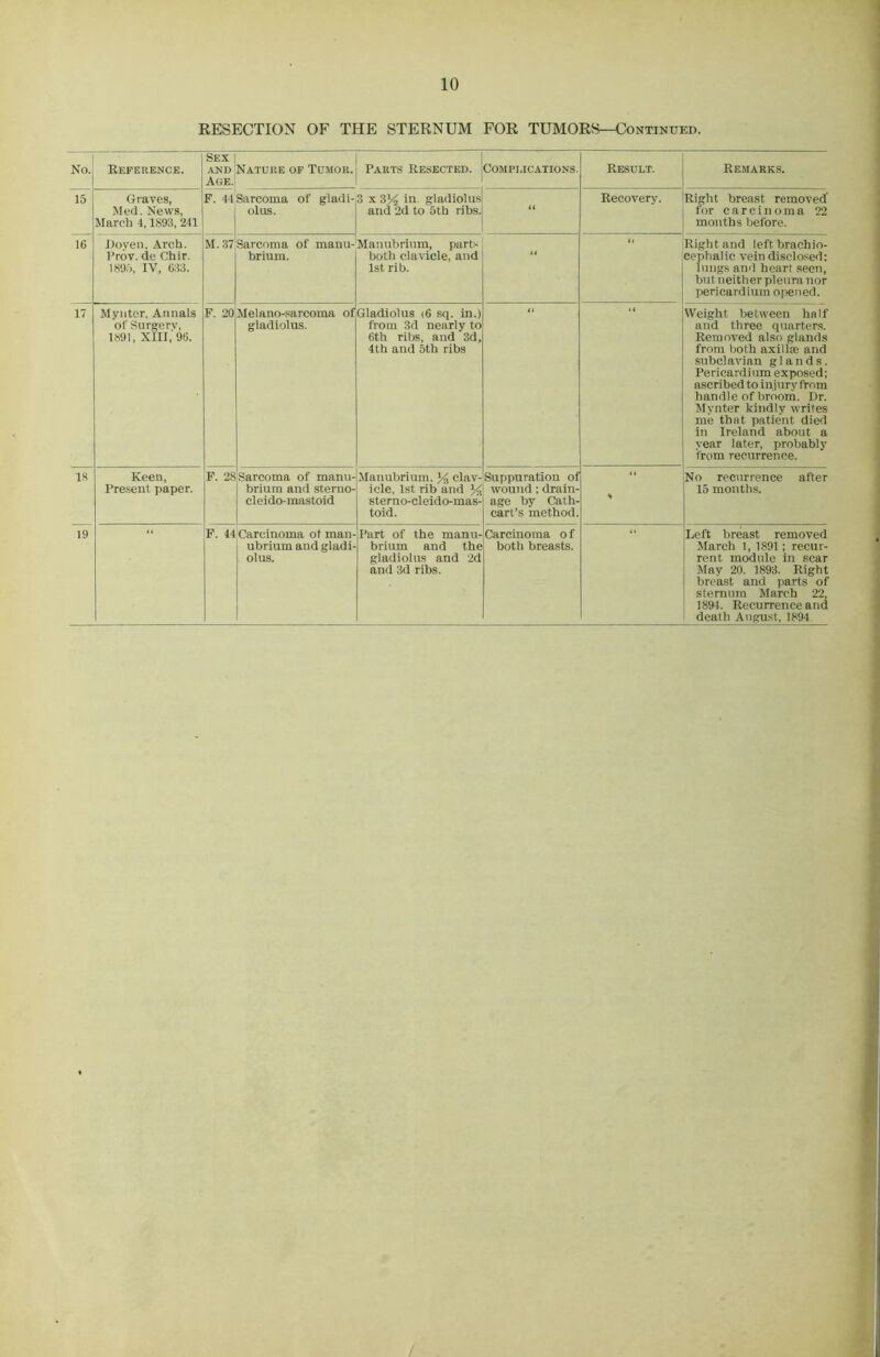 RESECTION OF THE STERNUM FOR TUMORS—Continued. No. Reference. Sex and Age. Nature of Tumor. Parts Resected. Complications. Result. Remarks. 15 Graves, Med. News, March 4,1S93, 241 F. 44 Sarcoma of gladi- olus. 3 x 314 in gladiolus and 2d to 5th ribs. “ Recovery. Right breast removed' for carcinoma 22 months before. 16 Doyen, Arch. 1’rov. de Chir. 1895, IV, 633. M. 37 Sarcoma of manu- brium. Manubrium, parts both clavicle, and 1st rib. “ Right and left brachio- cephalic vein disclosed: lungs and heart seen, but neither pleura nor pericardium opened. 17 Myntcr, Annals of Surgerv, 1891, XIII, 96. F. 20 Melano-sarcoma of gladiolus. Gladiolus 16 sq. in.) from 3d nearly to 6th ribs, and 3d, 4th and 5th ribs Weight between half and three quarters. Removed also glands from both axillae and subclavian glands. Pericardium exposed; ascribed to injury from handle of broom. Dr. Mynter kindly writes me that patient died in Ireland about a year later, probably from recurrence. IS Keen, Present paper. F. 28 Sarcoma of manu- brium and sterno- cleido-mastoid Manubrium, % clav- icle, 1st rib and % sterno-cleido-mas- toid. Suppuration of wound; drain- age by Cath- cart’s method. * No recurrence after 15 months. 19 F. 44 Carcinoma of man- ubrium and gladi- olus. Part of the manu- brium and the gladiolus and 2d and 3d ribs. Carcinoma of both breasts. Left breast removed March 1, 1891; recur- rent module in scar May 20, 1893. Right breast and parts of sternum March 22, 1894. Recurrence and death August, 1894