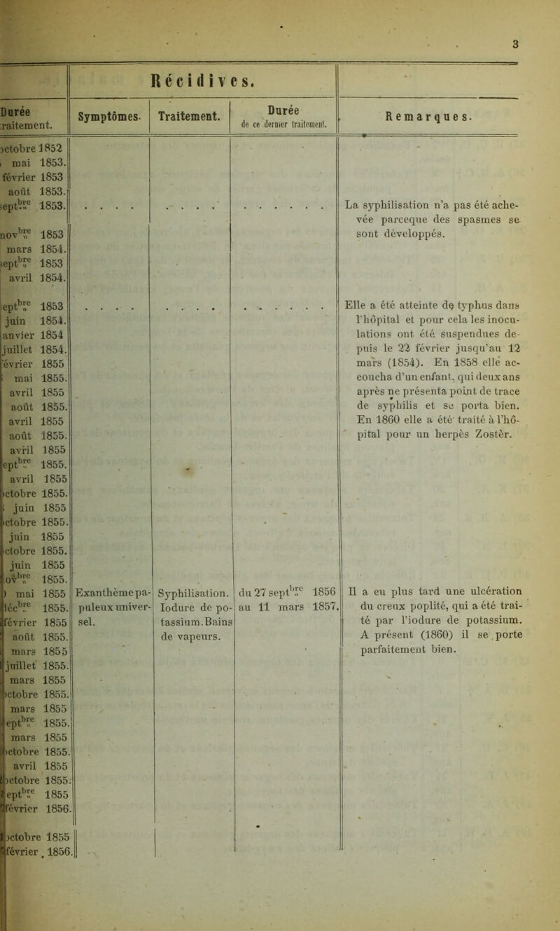 Récidives. Durée raitement. Symptômes. Traitement. | rctobre 1852 1 mai 1853. février 1853 août 1853.1 eptbi:e 1853. nov'T 1853 mars 1854. ;eptbüe 1853 avril 1854. eptbr.e 1853 juin 1854. anvier 1854 juillet 1854. evrier 1855 mai 1855. avril 1855 août 1855. avril 1855 août 1855. avril 1855 eptb™ 1855. * avril 1855 ictobre 1855. !i juin 1855 ictobre 1855. juin 1855 [ictobre 1855. juin 1855 ovT 1855. ) mai 1855 Exanthème pa- Syphilisation. iécb?e 1855. pulenx univer- Iodure de po- février 1855 sel. tassium.Bains août 1855. de vapeurs. ! mars 1855 [juillet 1855. mars 1855 - ictobre 1855. mars 1855 - optbre 1855. mars 1855 ictobre 1855. avril 1855 pctobre 1855 h>tbr,e 1855 Ifévrior 1856 lictobre 1855 îfévrier .1856 Durée de ce dernier traitement. du 27 sept’’™ 1856 au 11 mars 1857, Remarques. La syphilisation n’a pas été ache- vée parceqne des spasmes se sont développés. Elle a été atteinte de typhus dans l’hôpital et pour cela les inocu- lations ont été suspendues de- puis le 22 février jusqu’au 12 mars (1854). En 1858 elle ac- coucha d’un enfant, qui deux ans après ne présenta point de trace de syphilis et se porta bien. En 1860 elle a été traité à l’hô- pital pour un herpès Zostèr. Il a eu plus tard une ulcération du creux poplité, qui a été trai- té par l’iodure de potassium. A présent (1860) il se porte parfaitement bien.