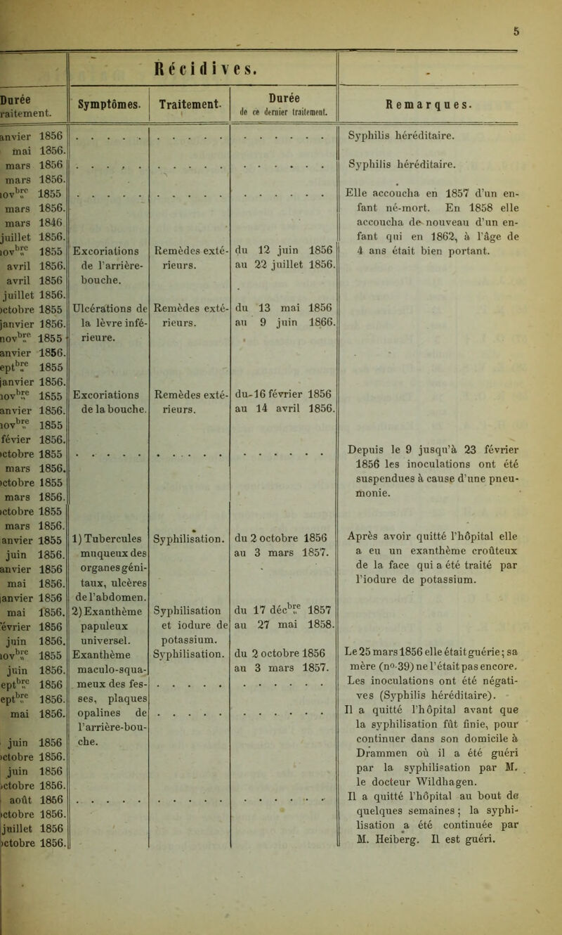 Récidives. - Durée raitement. Symptômes. Traitement- » Durée de ce dernier traitement. Remarques. anvier 1856 Syphilis héréditaire. mai 1356. mars 1856 mars 1856. ..... -\ / Syphilis héréditaire. ovbïe 1855 mars 1856. mars 1846 juillet 1856. Elle accoucha en 1857 d’un en- fant né-mort. En 1858 elle accoucha de-nouveau d’un en- fant qui en 1862, à l’âge de iovb^e 1855 Excoriations Remèdes exté- du 12 juin 1856 4 ans était bien portant. avril 1856. avril 1856 juillet 1856. de l’arrière- bouche. rieurs. au 22 juillet 1856. (ctobre 1855 Ulcérations de Remèdes exté- du 13 mai 1856 anvier 1856. iovbü° 1855 anvier 1856. la lèvre infé- rieure. rieurs. au 9 juin 1866. epthuC 1855 anvier 1856. iovbr,e 1855 Excoriations Remèdes exté- du-16 février 1856 anvier 1856. de la bouche. rieurs. au 14 avril 1856. iovb»e 1855 févier 1856. ctobre 1855 mars 1856. >ctobre 1855 mars 1856. Depuis le 9 jusqu’à 23 février 1856 les inoculations ont été suspendues à cause d’une pneu- monie. ctobre 1855 mars 1856. anvier 1855 1) Tubercules Syphilisation. du 2 octobre 1856 Après avoir quitté l’hôpital elle juin 1856. anvier 1856 mai 1856. anvier 1856 muqueux des organes géni- taux, ulcères del’abdomen. au 3 mars 1857. a eu un exanthème croûteux de la face qui a été traité par l’iodure de potassium. mai 1856. 2) Exanthème Syphilisation du 17 décb«e 1857 'évrier 1856 juin 1856. papuleux universel. et iodure de potassium. au 27 mai 1858. Le 25 mars 1856 elle était guérie ; sa iovb;;c 1855 Exanthème Syphilisation. du 2 octobre 1856 juin 1856. maculo-squa- au 3 mars 1857. mère (n°-39) ne l’était pas encore. eptb»c 1856 eptb,^c 1856. meux des fes- ses, plaques Les inoculations ont été négati- ves (Syphilis héréditaire). mai 1856. juin 1856 •ctobre 1856. juin 1856 <ctobre 1856. opalines de l’arrière-bou- che. Il a quitté l’hôpital avant que la syphilisation fût finie, pour continuer dans son domicile à Drammen où il a été guéri par la syphilisation par M, le docteur Wildhagen. août 1856 •ctobre 1856. juillet 1856 •ctobre 1856. jk ( ' Il a quitté l’hôpital au bout de quelques semaines ; la syphi- lisation a été continuée par M. Ileiberg. Il est guéri.