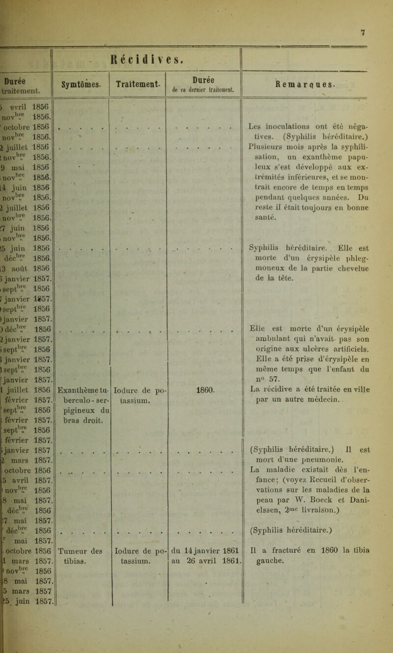 Durée traitement. Récidives. Symtôraes. Traitement. Durée de ce dernier traitement. > Avril nov'T6 ' octobre novb«c 2 juillet inovbf.e 9 mai novb” L4 juin novb!:e l juillet novbr 17 juin 1 novb«e 15 juin décbî:e 13 août > janvier ,septbr.e ? janvier lseptbr> (janvier 3 décbJe 2 janvier >septb«e ) janvier 5 sept'1™ 'janvier 1 juillet I février fseptbr.e février sept'1™ février janvier 1 mars octobre 5 avril nov .8 mai déc'r 17 mai décbr mai octobre lire . mars novb!'c .8 mai 5 mars !5 juin 1856 1856. 1856 1856. 1856 1856. 1856 1856. 1856 1856. 1856 1856. 1856 1856. 1856 1856. 1856 1857. 1856 1857. 1856 1857. 1856 1857. 1856 1857. 1856 1857. 1856 1857. 1856 1857. 1856 1857. 1857 1857. 1856 1857. 1856 1857. 1856 1857. 1856 1857. 1856 1857. 1856 1857. 1857 1857. Exanthème tu- berculo- ser- pigineux du bras droit. Tumeur des tibias. Iodure de po- tassium. Iodure de po- tassium. 1860. du 14 janvier 1861 au 26 avril 1861. Remarques. Les inoculations ont été néga- tives. (Syphilis héréditaire.) Plusieurs mois après la syphili- sation, un exanthème papu- leux s’est développé aux ex- trémités inférieures, et se mon- trait encore de temps en temps pendant quelques années. Du reste il était toujours en bonne santé. Syphilis héréditaire. Elle est morte d’un érysipèle phleg- moneux de la partie chevelue de la tête. Elie est morte d’un érysipèle ambulant qui n’avait pas son origine aux ulcères artificiels. Elle a été prise d’érysipèle en même temps que l’enfant du n° 57. La récidive a été traitée en ville par un autre médecin. (Syphilis héréditaire.) Il est mort d’une pneumonie. La maladie existait dès l’en- fance; (voyez Recueil d’obser- vations sur les maladies de la peau par W. Boeck et Dani- elssen, 2me livraison.) (Syphilis héréditaire.) Il a fracturé en 1860 la tibia gauche.
