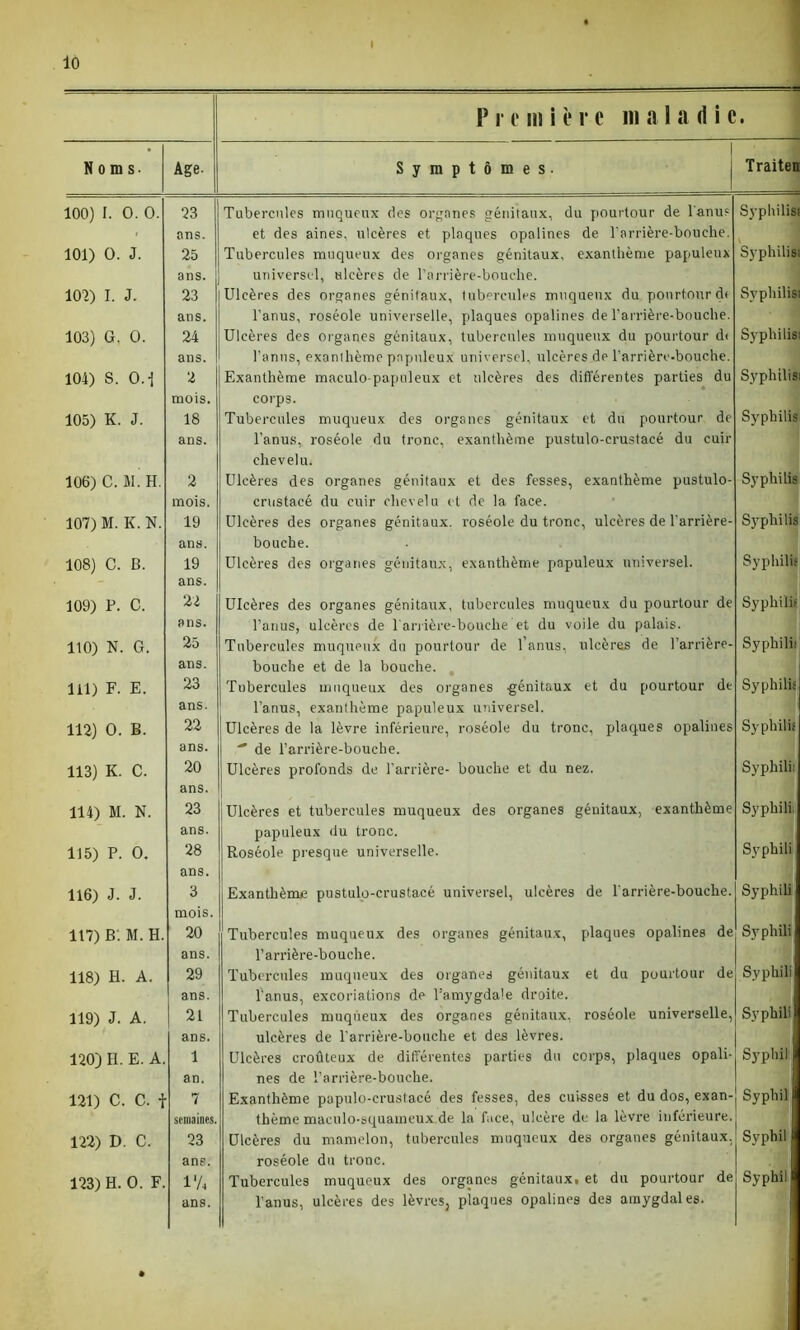 ■ ■ ■■■ ■ ... ■ ■ ■ ' ■■ • = P r e ni i è r c m a 1 a d i c. Noms- Age- i Symptômes. Traiten 100) I. 0. 0. 23 [ Tubercules muqueux des organes génitaux, du pourtour de l'anus Syphilist . ans. et des aines, ulcères et plaques opalines de l’arrière-bouche. ' . 1 Syphilis. 101) 0. J. 25 | Tubercules muqueux des organes génitaux, exanthème papuleux ans. universel, ulcères de l’arrière-bouche. 102) I. J. 23 Ulcères des organes génitaux, tubercules muqueux du pourtour ch Syphilis ans. l’anus, roséole universelle, plaques opalines de l’arrière-bouche. 103) G. 0. 24 Ulcères des organes génitaux, tubercules muqueux du pourtour d< Syphilis ans. l’anus, exanthème papuleux universel, ulcères de l’arrière-bouche. 104) S. CM 2 Exanthème maculo-papnleux et ulcères des différentes parties du Syphilis mois. corps. 105) K. J. 18 Tubercules muqueux des organes génitaux et du pourtour de Syphilis ans. l'anus, roséole du tronc, exanthème pustulo-crustacé du cuir chevelu. 106) C. M. H. 2 Ulcères des organes génitaux et des fesses, exanthème pustulo- Syphilis mois. crustacé du cuir chevelu et de la face. 107) M. K. N. 19 Ulcères des organes génitaux, roséole du tronc, ulcères de l’arrière- Syphilis ans. bouche. 108) C. B. 19 ans. Ulcères des organes génitaux, exanthème papuleux universel. Syphilis 109) P. C. 22 Ulcères des organes génitaux, tubercules muqueux du pourtour de Syphilis ans. l’anus, ulcères de l anière-bouche et du voile du palais. 110) N. G. 25 Tubercules muqueux du pourtour de l’anus, ulcères de l’arrière- Syphilis ans. bouche et de la bouche. 111) F. E. 23 Tubercules muqueux des organes génitaux et du pourtour de Syphilis ans. l’anus, exanthème papuleux universel. 112) 0. B. 22 Ulcères de la lèvre inférieure, roséole du tronc, plaques opalines Syphilis ans.  de l’arrière-bouche. 113) K. C. 20 Ulcères profonds de l’arrière- bouche et du nez. Syphilis 114) M. N. 23 Ulcères et tubercules muqueux des organes génitaux, exanthème Syphili ans. papuleux du tronc. 115) P. 0. 28 Roséole presque universelle. Syphili ans. 116) J. J. 3 Exanthème pustulo-crustacé universel, ulcères de l’arrière-bouche. Syphili mois. 117) B. M. H. 20 Tubercules muqueux des organes génitaux, plaques opalines de Syphili ans. l’arrière-bouche. 118) H. A. 29 Tubercules muqueux des organes génitaux et du pourtour de Syphili ans. l’anus, excoriations de l’amygdale droite. 119) J. A. 21 Tubercules muqueux des organes génitaux, roséole universelle, Syphili ans. ulcères de l’arrière-bouche et des lèvres. 120) H. E. A. i Ulcères croûteux de différentes parties du corps, plaques opali- Syphil an. nés de l’arrière-bouche. 121) C. C. f 7 Exanthème pupulo-crustacé des fesses, des cuisses et du dos, exan- Syphil semaines. thème maeulo-squameux de la face, ulcère de la lèvre inférieure. 122) D. C. 23 Ulcères du mamelon, tubercules muqueux des organes génitaux. Syphil ans. roséole du tronc. 123) H. 0. F. l'A Tubercules muqueux des organes génitaux, et du pourtour de Syphil