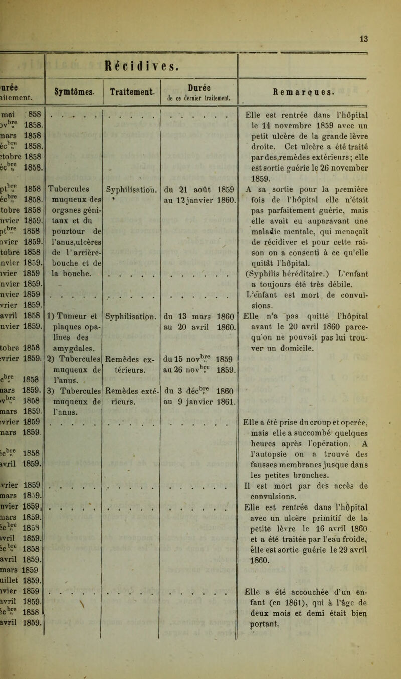 Récidives. urée ïitement. Symtômes. Traitement. Durée de te dernier traitement. Remarques. mai 858 3vbf.e 1858. nars 1858 écb,r,e 1858. >tobre 1858 BCbSc 1858. Elle est rentrée dans l’hôpital le 14 novembre 1859 avce un petit ulcère de la grande lèvre droite. Cet ulcère a été traité par des remèdes extérieurs; elle est sortie guérie le 26 november 1859. ptbr,e 1858 Tubercules Syphilisation. du 21 août 1859 A sa sortie pour la première écbîie 1858. tobre 1858 nvier 1859. [>tbfe 1858 îvier 1859. tobre 1858 nvier 1859. muqueux des organes géni- taux et du pourtour de l’anus,ulcères de 1 ' arrière- bouche et de ♦ au 12 janvier 1860. fois de l’hôpital elle n’était pas parfaitement guérie, mais elle avait eu auparavant une maladie mentale, qui menaçait de récidiver et pour cette rai- son on a consenti à ce qu’elle quitât l'hôpital. mer 1859 nvier 1859. la bouche. (Syphilis héréditaire.) L’enfant a toujours été très débile. nvier 1859 vrier 1859. L’enfant est mort de convul- sions. avril 1858 1) Tumeur et Syphilisation. du 13 mars 1860 Elle n’a pas quitté l’hôpital nvier 1859. tobre 1858 plaques opa- lines des amygdales. au 20 avril 1860. avant le 20 avril 1860 parce- qu'on ne pouvait pas lui trou- ver un domicile. vrier 1859. ch!:e 1858 2) Tubercules muqueux de l’anus. . Remèdes ex- térieurs. du 15 novbJe 1859 au 26 novb,(e 1859. aars 1859. 3) Tubercules Remèdes exté- du 3 décb!:e 1860 vbîe 1858 mars 1859. muqueux de l’anus. rieurs. au 9 janvier 1861. vrier 1859 nars 1859 icbf.e 1858 ivril 1859. • Elle a été prise du croup et operée, mais elle a succombé quelques heures après l’opération. A l’autopsie on a trouvé des fausses membranes jusque dans les petites bronches. vrier 1859 mars 1859. Il est mort par des accès de convulsions. nvier 1859, nars 1859. îcb,?e 1858 ivril 1859. bc b »e 1858 avril 1859. mars 1859 nillet 1859. - Elle est rentrée dans l’hôpital avec un ulcère primitif de la petite lèvre le 16 avril 1860 et a été traitée par l’eau froide, elle est sortie guérie le 29 avril 1860. îvier 1859 avril 1859. ;cbr 1858 avril 1859. N Elle a été accouchée d’un en. fant (en 1861), qui à l’âge de deux mois et demi était bien portant.