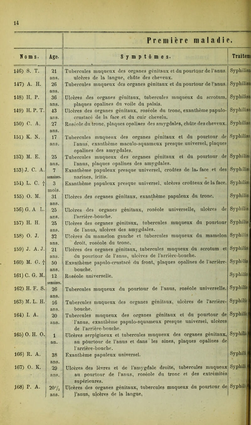 Première ma 1 a die. Noms. Age. Symptômes- Traitem 146) S. T. 21 ans. Tubercules muqueux des organes génitaux et du pourtour de l’anus, rilcères de la langue, chûte des cheveux. Syphilisa 147) A. H. 26 Tubercules muqueux des organes génitaux et du pourtour de l’anus. Syphilisa 148) H. P. ans. 36 ans. Ulcères des organes génitaux, tubercules muqueux du scrotum, plaques opalines du voile du palais. Syphilisa 149) H. P. T. 43 ans. Ulcères des organes génitaux, roséole du tronc, exanthème papulo- crustacê de la face et du cuir chevelu. Syphilisa 150) C. A. 27 Roséole du tronc, plaques opalines des amj^gdales, chûte des cheveux. Syphilisa 151) K. N. 17 ans. Tubercules muqueux des organes génitaux et du pourtour de l’anus, exanthème maculo-squameux presque universel, plaques opalines des amygdales. Syphilisa 152) M. E. 25 ans. Tubercules muqueux des organes génitaux et du pourtour de l’anus, plaques opalines des amygdales. Sy phi liai 153) J. C. A. 7 semaines. Exanthème papuleux presque universel, croûtes de la. face et des narines, iritis. Syphilis! 154) L. C. t 3 mois. Exanthème papuleux presque universel, ulcères croûteux de la face. Syphilis» 155) 0. M. 31 Ulcères des organes génitaux, exanthème papuleux du tronc. Syphilis 156) G. A L. ans. 25 ans. Ulcères des organes génitaux, roséole universelle, ulcères de l’arrière-bouche. Syphilis 157) H. H. 25 ans. Ulcères des organes génitaux, tubercules muqueux du pourtour de l’anus, ulcères des amygdales. Syphilis 158) 0. J. 32 ans. Ulcères du mamelon gauche et tubercules muqueux du mamelon droit, roséole du tronc. Syphilis 159) J. A. J. 21 ans. , Ulcères des organes génitaux, tubercules muqueux du scrotum et du pourtour de l’anus, ulcères de l’arrière-bouche. Syphilis 160) M. G. f 50 ans. Exanthème papulo-crustacé du front, plaques opalines de l’arrière- bouche. Syphilis 161) C. G. M. 12 semaines. Roséole universelle. Syphilis 162) H. F. S. 26 Tubercules muqueux du pourtour de l’anus, roséole universelle. Syphilis 163) M. L. H. ans. 16 ans. Tubercules muqueux des organes génitaux, ulcères de l’arrière- bouche. Syphilis 164) I. A. 20 ans. Tubercules muqueux des organes génitaux et du pourtour de l’anus, exanthème, papulo-squameux presque universel, ulcères de l’arrière-bouche. Syphilis 165) 0. H. 0. 1 an. Ulcères serpigineux et tubercules muqueux des organes génitaux, au pourtour de l’anus et dans les aines, plaques opalines de l’arrière-bouche. Syphilis 166) R. A. 38 Exanthème papuleux universel. Syphili 167) 0. K. ans. 29 Ulcères des lèvres et de l’amygdale droite, tubercules muqueux Syphili ! ans. au pourtour de P anus, roséole du tronc et des extrémités supérieures. Syphili 168) P. A. 20 y, ans. Ulcères des organes génitaux, tubercules muqueux du pourtour de J’anus, ulcères de la langue,