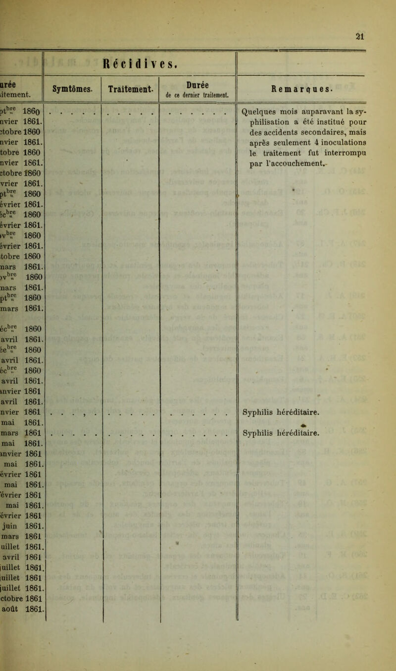 Récidives. ■ urée itement. Symtômes. Traitement. Durée de ce dernier traitement. Remarques. ptbre 186o nvier 1861. :tobre 1860 nvier 1861. tobre 1860 nvier 1861. ctobre 1860 vrier 1861. ptbïe 1860 évrier 1861. ;cbîe 1860 évrier 1861. vbîie 1860 évrier 1861. tobre 1860 mars 1861. )vbf.e 1860 nars 1861. ptbuc 1860 mars 1861. écbr.e 1860 avril 1861. éebi!e 1860 avril 1861. écbüe 1860 avril 1861. mvier 1861 avril 1861. Quelques mois auparavant la sy- philisation a été institué pour des accidents secondaires, mais après seulement 4 inoculations le traitement fut interrompu par l’accouchement. nvier 1861 mai 1861. • * * ) Syphilis héréditaire. «k mars 1861 mai 1861. mvier 1861 mai 1861. évrier 1861 mai 1861. évrier 1861 mai 1861. évrier 1861 juin 1861. mars 1861 uillet 1861. avril 1861 uillet 1861. uillet 1861 uillet 1861. ctobre 1861 août 1861. V % Syphilis héréditaire.