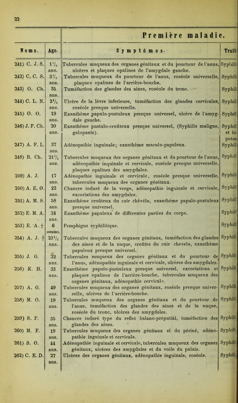 Roms- Age- 241) C. J. S. IV. ans. 242) C. C. S. 3V« ans. 243) 0. Ch. 35 ans. 244) C. L. N. 27* ans. 245) 0. 0. 19 ans. 246) J. F. Ch. 20 ans. 247) A. F. L. 37 ans. 248) B. Ch. 21V. ans. 249) A. J. 17 ans. 250) A. E. 0. 22 ans. 251) A. M. S. 58 ans. 252) E. M. A. 24 . ans. 253) E. A. f 6 semaines. 254) A. J. f 237* ans. 255) J. G. 22 ans. 256) K. H. 33 ans. 257) A. G. 49 ans. 258) M. 0. 19 ans. 259) S. P. 35 ans. 260) M. F. 19 ans. 261) S. 0. 44 ans. 262) C. E. D. 27 ans. Première maladie. Symptômes- Trait Tubercules muqueux des organes génitaux et du pourtour de l’anus, ulcères et plaques opalines de l’amygdale gauche. Tubercules muqueux du pourtour de l’anus, roséole universelle, plaques opalines de l’arrière-bouche. Tuméfaction des glandes des aines, roséole du tronc. Syphili Sypliili Syphil Ulcère de la lèvre inferieure, tuméfaction des glandes cervicales, roséole presque universelle. Exanthème papulo-pustuleux presque universel, ulcère de l'amyg- dale gauche. Exanthème pustulo-croûteux presque universel, (Syphilis maligne, galopante). Adénopathie inguinale; exanthème maculo-papuleux. Syphil Syphil Syphil et io« potas Syphil Tubercules muqueux des organes génitaux et du pourtour de l’anus, adénopathie inquinale et cervicale, roséole presque universelle, plaques opalines des amygdales. Adénopathie inguinale et cervicale, roséole presque universelle, tubercules muqueux des organes génitaux. Chancre induré de la verge, adénopathie inguinale et cervicale, excoriations des amygdales. Exanthème croûteux du cuir chévélu, exanthème papulo-pustuleux presque universel. Exanthème papuleux de différentes parties du corps. Syphil Syphili Syphil Syphili Syphili Pemphigus syphilitique. Syphili Tubercules muqueux des organes génitaux, tuméfaction des glandes des aines et de la nuque, croûtes du cuir chevelu, exanthème papuleux presque universel. Tubercules muqueux des organes génitaux et du pourtour de l’anus, adénopathie inguinale et cervicale, ulcères des amygdales. Exanthème papulo-pustuleux presque universel, excoriations et plaques opalines de l’arrière-bouche, tubercules muqueux des organes génitaux, adénopathie cervical?. Tubercules muqueux des organes génitaux, roséole presque univer- selle, ulcères de l’arrière-bouche. Tubercules muqueux des organes génitaux et du pourtour de l’anus, tuméfaction des glandes des aines et de la nuque, roséole du tronc, ulcères des amygdales. Chancre induré type du reflet balano-préputial, tuméfaction des glandes des aines. Tubercules muqueux des organes génitaux et du périné, adéno- pathie inguinale et cervicale. Adénopathie inguinale et cervicale, tubercules muqueux des organes génitaux, ulcères des amygdales et du voile du palais. Ulcères des organes génitaux, adénopathie inguinale, roséole. Syphili Syphili Syphili Syphili Syphili Syphili Syphili Syphili Syphili