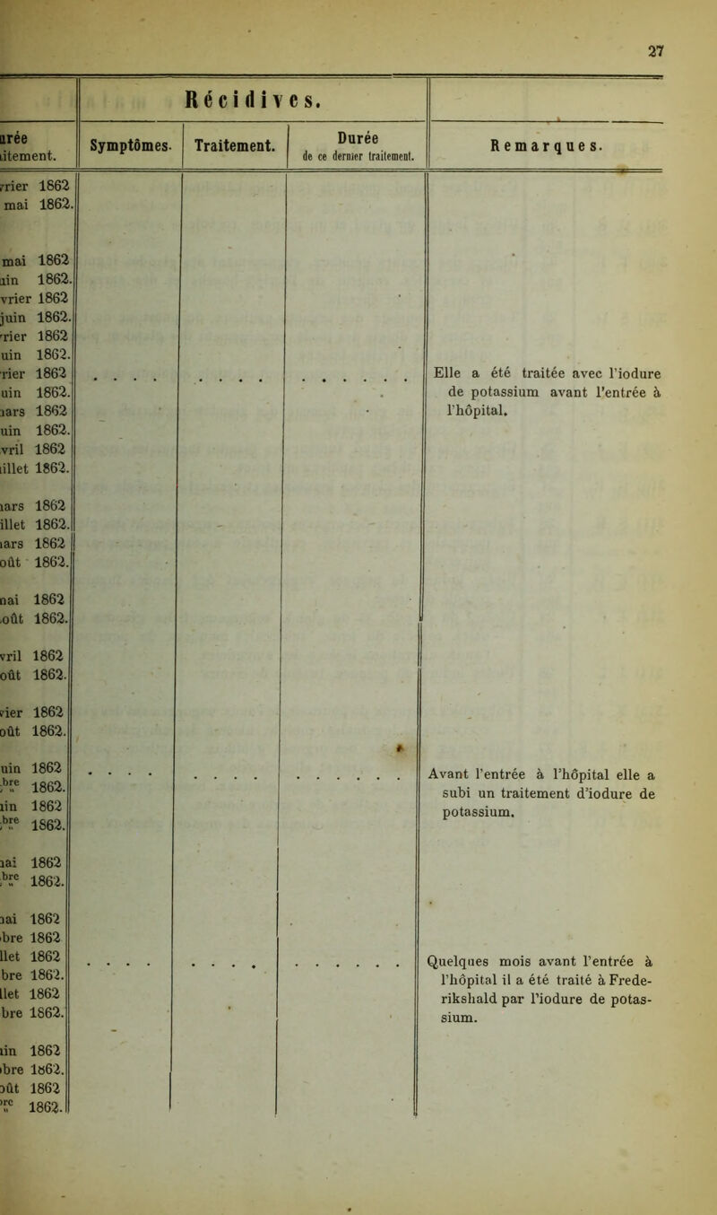 Récidives. aree litement. mer 1862 mai 1862. mai 1862 lin 1862. vrier 1862 juin 1862. mer 1862 uin 1862. rier 1862 uin 1862. îars 1862 uin 1862. vril 1862 illet 1862. îars 1862 illet 1862. îars 1862 oût 1862. nai 1862 oût 1862. vril 1862 oût 1862. fier 1862 oût 1862. uin 1862 bre 1862. tin 1862 bre 1S62. iai 1862 bre 1862. î ai 1862 bre 1862 llet 1862 bre 1862. llet 1862 bre 1862. lin 1862 bre 1»62. oût 1862 >rc 1862. Symptômes- Traitement. Durée de ce dernier traitement. Remarques. Elle a été traitée avec l’iodure de potassium avant l’entrée à l’hôpital. Avant l’entrée à l’hôpital elle a subi un traitement d’iodure de potassium. Quelques mois avant l’entrée à l’hôpital il a été traité àFrede- riksliald par l’iodure de potas- sium.