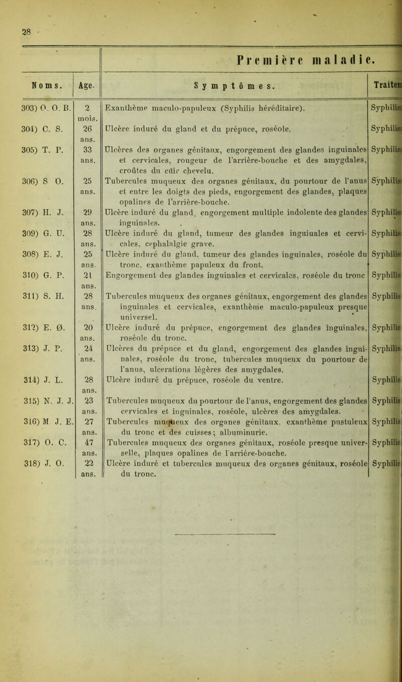 Noms. 303) 0. 0. B. 304) C. S. 305) T. r. 306) S 0. 307) H. J. 309) G. U. 308) E. J. 310) G. P. 311) S. H. 317) E. 0. 313) J. P. 314) J. L. 315) N. J. J, 316) M J. E 317) 0. C. Première maladie. Age- Symptômes. Traiteni 2 mois. 26 ans. 33 ans. 25 ans. 29 ans. 28 ans. 25 ans. 21 Exanthème maculo-papuleux (Syphilis héréditaire). Syphilisr Ulcère induré du gland et du prépuce, roséole. Syphilis! Ulcères des organes génitaux, engorgement des glandes inguinales et cervicales, rougeur de l’arrière-bouche et des amygdales, croûtes du cilir chevelu. Tubercules muqueux des organes génitaux, du pourtour de l’anus et entre les doigts des pieds, engorgement des glandes, plaques opalines de l’arrière-bouche. Ulcère induré du gland, engorgement multiple indolente des glandes inguinales. Ulcère induré du gland, tumeur des glandes inguiuales et cervi cales, céphalalgie grave. Ulcère induré du gland, tumeur des glandes inguinales, roséole du tronc, exanthème papuleux du front. Engorgement des glandes inguinales et cervicales, roséole du tronc Syphilis; Syphilis: Syphilis: Syphilis; Syphilis: Syphilis; ans. 28 ans, 20 ans. 24 ans. 28 Tubercules muqueux des organes génitaux, engorgement des glandes inguinales et cervicales, exanthème maculo-papuleux presque universel. Ulcère induré du prépuce, engorgement des glandes inguinales, roséole du tronc. Ulcères du prépuce et du gland, engorgement des glandes ingui- nales, roséole du tronc, tubercules muqueux du pourtour de l’anus, ulcérations légères des amygdales. Ulcère induré du prépuce, roséole du ventre. Sj'philis Syphilis Syphilis Syphilis ans. 23 ans. 27 ans. 47 ans. ans. Tubercules muqueux du pourtour de l’anus, engorgement des glandes cervicales et inguinales, roséole, ulcères des amygdales. Tubercules muqtieux des organes génitaux, exanthème pustuleux du tronc et des cuisses; albuminurie. Tubercules muqueux des organes génitaux, roséole presque univer- selle, plaques opalines de l'arrière-bouche. du tronc. Syphilis Syphilis Syphilis