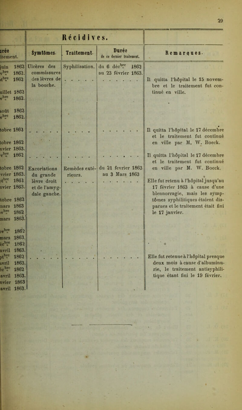 R é c i d i v es. irée itement. Symtômes. Traitement- Durée de ce dernier traitement. Remarques- uin 1862 vbüe 1862. Ulcères des commissures Syphilisation. du 6 décb'e 1862 au 23 février 1863. »thr.c 1862 uillet 1862 vbr 1862. io ût 1862 vbïe 1862. des lèvres de la bouche. Il quitta l’hôpital le 15 novem- bre et le traitement fut con- tinué en ville. tobre 1862 tobre 1862 nvier 1863. -■ • Il quitta l’hôpital le 17 décembre et le traitement fut continué en ville par M. W. Boeck. vbSe 1862 Il quitta l’hôpital le 17 décembre et le traitement fut continué tobre 1862 Excoriations Remèdes exté- du 21 février 1863 en ville par M. W. Boeck. vrier 1863. du grande rieurs. au 3 Mars 1863 % itbf,c 1862 nvier 1863. tobre 1862 nars 1863 vb^e 1862 mars 1863. )vbr.e 1862 mars 1863. êcb!;e 1862 avril 1863. lèvre droit et de l’amyg- dale gauche. Elle fut retenu à l’hôpital jusqu’au 17 février 1863 à cause d’une blennorragie, mais les symp- tômes syphilitiques étaient dis- parues et le traitement était fini le 17 janvier. • ptb^° 1862 ivril 1863. §cbr 1862 avril 1863. nvier 1863 avril 1863. Elle fut retenue à l’hôpital presque deux mois à cause d’albuminu- rie, le traitement antisyphili- tique étant fini le 19 février.