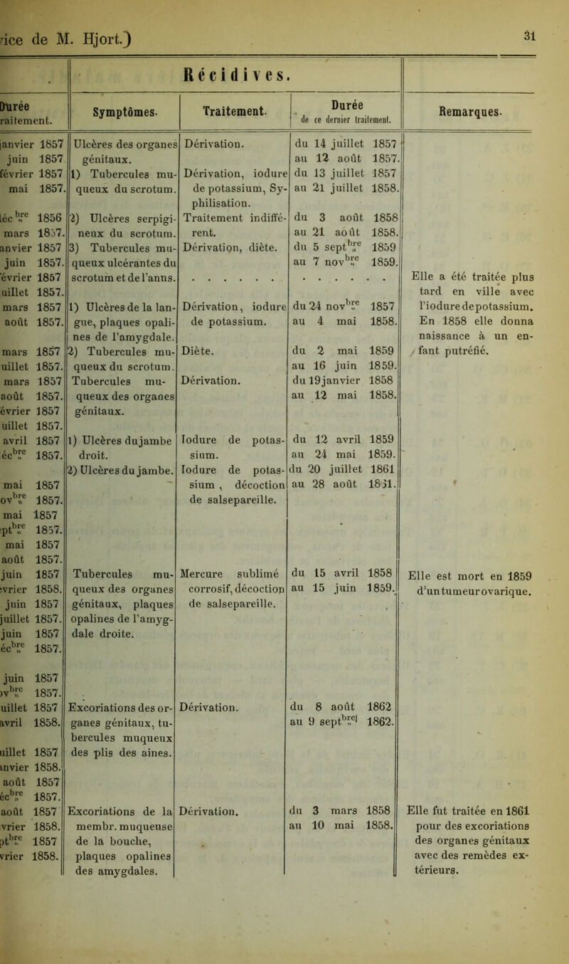 ûce de M. Hjort.) • Récidives Durée raitement. Symptômes. Traitement. Durée de ce dernier traitement. Remarques. anvier 1857 juin 1857 Ulcères des organes génitaux. Dérivation. du 14 juillet 1857 au 12 août 1857 février 1857 1) Tubercules mu- Dérivation, iodure du 13 juillet 1857 mai 1857 queux du scrotum. de potassium, Sy- philisation. au 2l juillet 1858 écb..re 1856 2) Ulcères serpigi- Traitement indiffé- du 3 août 1858 mars 18ô7. neux du scrotum. rent. au 21 août 1858. anvier 1857 juin 1857. 3) Tubercules mu- queux ulcérantes du Dérivation, diète. du 5 septbîe 1859 au 7 novbïe 1859. évrier 1857 uillet 1857. scrotum et de l’anus. du 24 novbüe 1857 Elle a été traitée plus tard en ville avec mars 1857 1) Ulcères de la lan- Dérivation, iodure l’ioduredepotassium. août 1857. gue, plaques opali- nes de l’amygdale. de potassium. au 4 mai 1858. En 1858 elle donna naissance à un en- mars 1857 uillet 1857. 2) Tubercules mu- queux du scrotum. Diète. du 2 mai 1859 au 16 juin 1859. j fant putréfié. mars 1857 août 1857. évrier 1857 uillet 1857. Tubercules mu- queux des organes génitaux. Dérivation. dul9janvier 1858 au 12 mai 1858. avril 1857 1) Ulcères dujambe Iodure de potas- du 12 avril 1859 écbüe 1857. droit. 2) Ulcères du jambe. sium. Iodure de potas- au 24 mai 1859. du 20 juillet 1861 mai 1857 ovbf,e 1857. mai 1857 ptbf 1857. mai 1857 août 1857. sium , décoction de salsepareille. au 28 août 1831. f juin 1857 Tubercules mu- Mercure sublimé du 15 avril 1858 Elle est mort en 1859 .vrier 1858. juin 1857 luillet 1857. juin 1857 écbf,e 1857. juin 1857 )vb!;c 1857. queux de3 organes génitaux, plaques opalines de l’amyg- dale droite. corrosif, décoction de salsepareille. au 15 juin 1859. d’un tumeur ovarique. uillet 1857 avril 1858. uillet 1857 mvier 1858. août 1857 écbîie 1857. Excoriations des or- ganes génitaux, tu- bercules muqueux des plis des aines. Dérivation. du 8 août 1862 au 9 sept,bI.£| 1862. août 1857 Excoriations de la Dérivation, du 3 mars 1858 Elle fut traitée en 1861 vrier 1858. ptbf.e 1857 vrier 1858. membr. muqueuse de la bouche, plaques opalines des amygdales. au 10 mai 1858. pour des excoriations des organes génitaux avec des remèdes ex- térieurs.