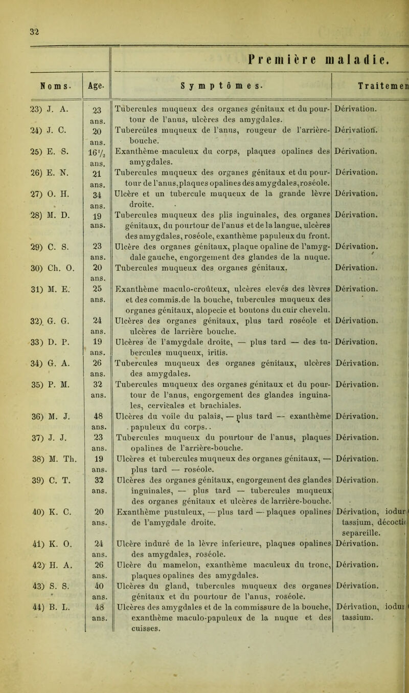 Première maladie. Noms- Age- Symptômes. Traitemen 23) J. A. 23 Tubercules muqueux des organes génitaux et du pour- Dérivation. ans. tour de l’anus, ulcères des amygdales. 24) J. C. 20 Tubercules muqueux de l’anus, rougeur de l’arrière- Dérivation. ans. bouche. 25) E. S. 16'A Exanthème maculeux du corps, plaques opalines des Dérivation. ans. amygdales. 26) E. N. 21 Tubercules muqueux des organes génitaux et du pour- Dérivation. ans. tour de l’anus,plaques opalines des amygdales,roséole. 27) 0. H. 34 Ulcère et un tubercule muqueux de la grande lèvre Dérivation. * • ans. droite. 28) M. D. 19 Tubercules muqueux des plis inguinales, des organes Dérivation. ans. génitaux, du pourtour de l’anus et de la langue, ulcères des amygdales, roséole, exanthème papuleux du front. 29) C. S. 23 Ulcère des organes génitaux, plaque opaline de l’amyg- Dérivation. ans. dale gauche, engorgement des glandes de la nuque. 30) Ch. 0. 20 Tubercules muqueux des organes génitaux. Dérivation. 31) M. E. 25 Exanthème maculo-croûteux, ulcères elevés des lèvres Dérivation. ans. etdescommis.de la bouche, tubercules muqueux des organes génitaux, alopécie et boutons du cuir chevelu. 32). G. G. 24 Ulcères des organes génitaux, plus tard roséole et Dérivation. ans. ulcères de larrière bouche. 33) D. P. 19 Ulcères de l’amygdale droite, — plus tard — des tu- Dérivation. ans. hercules muqueux, iritis. 34) G. A. 26 Tubercules muqueux des organes génitaux, ulcères Dérivation. ans. des amygdales. 35) P. M. 32 Tubercules muqueux des organes génitaux et du pour- Dérivation. ans. tour de l’anus, engorgement des glandes inguina- les, cervicales et brachiales. 36) M. J. 48 Ulcères du voile du palais, — çlus tard — exanthème Dérivation. ans. . papuleux du corps.. 37) J. J. 23 Tubercules muqueux du pourtour de l’anus, plaques Dérivation. ans. opalines de l’arrière-bouche. 38) M. Th. 19 Ulcères et tubercules muqueux des organes génitaux, — Dérivation. ans. plus tard — roséole. 39) C. T. 32 Ulcères des organes génitaux, engorgement des glandes Dérivation. ans. inguinales, — plus tard — tubercules muqueux des organes génitaux et ulcères de larrière-bouche. 40) K. C. 20 Exanthème pustuleux, — plus tard — plaques opalines Dérivation, iodur ans. de l’amygdale droite. tassium, décoctii separeille. 41) K. 0. 24 Ulcère induré de la lèvre inferieure, plaques opalines Dérivation. ans. des amygdales, roséole. 42) H. A. 26 Ulcère du mamelon, exanthème maculeux du tronc, Dérivation. ans. plaques opalines des amygdales. 43) S. S. 40 Ulcères du gland, tubercules muqueux des organes Dérivation. ans. génitaux et du pourtour de l’anus, roséole. 44) B. L. 48 Ulcères des amygdales et de la commissure de la bouche, Dérivation, iodui ans. exanthème maculo-papuleux de la nuque et des tassium. cuisses.