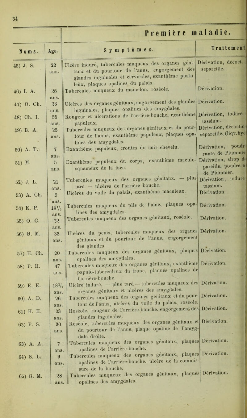 - Noms- Age- 45) J. S. 22 L ans. 46) I. A. 28 1 ans. 47) 0. Ch. 23 l ans. 48) Ch. I. 55 I ans. 49) B. A. 25 ans. 50) A. T. 7 |] ans. Il 51) M. 5 ans. 52) J. L. 21 1 ans. 53) A. Ch. 9 ans. 54) K. P. 14'A ans. 55) 0. C. 22 ans. 56) 0. M. 33 ans. 57) H. Ch. 20 ans. 58) P. H. 47 ans. 59) E. E. 18 V* ans. i 60) A. D. 26 ans. 61) H. H. 33 ans. 62) P. S. 30 ans. 63) A. A. 7 ans. 64) S. L. 9 ans. 65) G. M. 28 ans. Première maladie. Symptômes. Traitement c mac, iuucu/uivü — <=> ^ taux et du pourtour de l’anus, engorgement des glandes inguinales et cervicales, exanthème pustu- leux, plaques opalines du palais. D < o ^ inguinales, plaques opalines des amygdales, ugeur et ulcérations de l’arrière-bouche, exani papuleux. Dérivation, décoct. separeille. Dérivation. Dérivation. UvlOUlOO 111 O U tour de l’anus, exanthème papuleux, plaques opa- lines des amygdales. squameux de la face. tard — ulcères de l’arrière bouche. Ulcères du voile du palais, exanthème maculeux. plus Dérivation, iodure tassium. Dérivation, décoctio separeille, (liqv.hy< Dérivation, poudr rante de Plummei Dérivation, sirop d' pareille, poudre a de Plummer. Dérivation, iodure tassium. Dérivation. Tubercules muqueux du plis de l’aine, plaques opa- lines des amygdales. Tubercules muqueux des organes génitaux, roséole. Dérivation. Dérivation. •Ulcères du pénis, tubercules muqueux des organes génitaux et du pourtour de l’anus, engorgement des glandes. Tubercules muqueux des organes génitaux, plaques opalines des amygdales. Tubercules muqueux des organes génitaux, exanthème papulo-tuberculeux du tronc, plaques opalines de l’arrière-bouclie. Ulcère'induré, — plus tard — tubercules muqueux des organes génitaux et ulcères des amygdales. Tubercules muqueux des organes génitaux et du pour- tour de l’anus, ulcères du voile du palais, roséole. Roséole, rougeur de l’arrière-bouche, engorgement des glandes inguinales. Roséole, tubercules muqueux des organes génitaux et du pourtour de l’anus, plaque opaline de l’amyg dale droite. Tubercules muqueux des organes génitaux, plaques opalines de l’arrière-bouche. Tubercules muqueux des organes génitaux, plaques opalines de l’arrière-bouche, ulcéré de la commis sure de la bouche. Tubercules muqueux des organes génitaux, plaques opalines des amygdales. Dérivation. Dérivation. Dérivation. Dérivation. Dérivation. Dérivation. Dérivation. Dérivation. Dérivation.