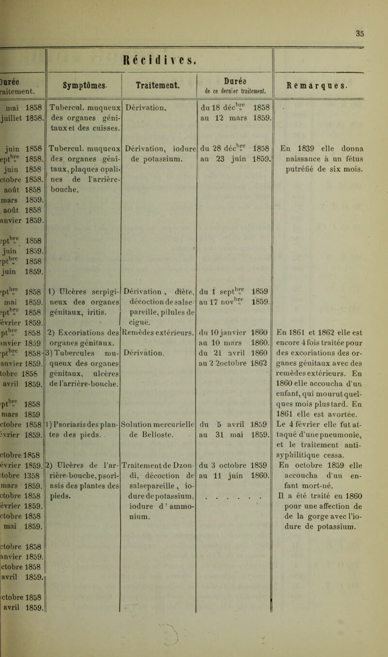 Duree raitement. Récidives. Symptômes Traitement. Durée de ce dernier traitement. Remarques. mai 1858 juillet 1858 1858 1858 1858 1858, 1858 1859 1858 1859 juin eptbr juin ctobre août mars août anvier ;ptbf.e 1858 juin 1859. •ptbIc 1858 juin 1859. ■ptbIe 1858 mai 1859. ?ptbJe 1858 évrier 1859. ■ptbï* 1858 mvier 1859 ■ptbüe 1858- anvier 1859. tobre 1858 avril 1859. ptbr 1858 mars 1859 ctobre 1858 ivrier 1859. ctobre 1858 évrier 1859. tobre 1358 mars 1859. ctobre 1858 évrier 1859. ctobre 1858 mai 1859. ctobre 1858 anvier 1859. ctobre 1858 avril 1859. ctobre 1858 avril 1859. Tubercnl. muqueux des organes géni- taux et des cuisses. Tubercul. muqueux des organes géni- taux, plaques opali- nes de l’arrière- bouche. Dérivation. Dérivation, iodure de potassium. 1) Ulcères serpigi- neux des organes génitaux, iritis. 2) Excoriations des organes génitaux. 3) Tubercules mu- queux des organes génitaux, ulcères de l'arrière-bouche. 1 ) Psoriasis des plan- tes des pieds. 2) Ulcères de l’ar- rière-bouche, psori- asis des plantes des pieds. Dérivation , diète, décoction de salse pareille, pilules de ciguë. Remèdes extérieurs. Dérivation. Solution mercurielle de Belloste. Traitement de Dzon di, décoction de salsepareille, io- dure de potassium, iodure d ’ ammo- du 18 décbr 1858 au 12 mars 1859. du 28 décbüe 1858 au 23 juin 1859. du 1 sept „ 1859 au 17 nov^ 1859 du 10 janvier 1860 au 10 mars 1860. du 21 avril 1860 au 2 2octobre 1862 du 5 avril 1859 au 31 mai 1859, du 3 octobre 1859 au 11 juin 1860, En 1839 elle donna naissance à un fétus putréfié de six mois. En 1861 et 1862 elle est encore 4 fois traitée pour des excoriations des or- ganes génitaux avec des remèdes extérieurs. En 1860 elle accoucha d’un enfant, qui mourut quel- ques mois plus tard. En 1861 elle est avortée. Le 4 février elle fut at- taqué d’unepneumonie, et le traitement anti- syphilitique cessa. En octobre 1859 elle accoucha d’un en- fant mort-né. Il a été traité en 1860 pour une affection de de la gorge avec l’io- dure de potassium.