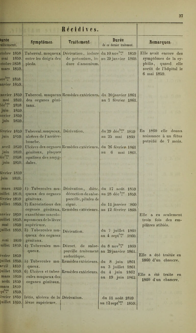 lurée •aitement. R é c i (1 i v e s. Symptômes. Traitement. Durée île ce dernier traitement. Remarques. ctobre 1858 inai 1859. ctobre 1858 mars 1859. iov*™ 1858 anvier 1859. anvier 1859 mai 1859. lécb„re 1858 juin 1859 anvier 1859 juin 1859. février 1859 juin 1859. avril 1859 juin 1859. Icc’r 1858 juin 1859. février 1859 juin 1859. mars 1859 juillet 1859. février 1859 juillet 1859. anvier 1859 juillet. 1859. mai 1859 juillet 1859. mai 1859 uillet 1859. evner juillet avril juillet mars août mars :|»th!;e cvrier juillet 1859 1859. 1859 1859. 1859 1859 1859 1859. 1859 1859. Tubercul. muqueux entre les doigts des pieds. Tubercul. muqueux des organes géni taux. Tubercul. muqueux, ulcères de l’arrière- bouche. Ulcères des organes génitaux, plaques opalines des amyg- dales. 1) Tubercules mu- queux des organes génitaux. 7) Excoriations des organes génitaux, exanthème maculo- squameuxdela lèvre supérieure. 3) Tubercules mu- queux des organes génitaux. 4) Tubercules mu- queux. 5) Tubercules mu- queux. 6) Ulcères et. tuber- cules muqueux des organes génitaux. Dérivation, iodnre du 10novh!je 1859 de potassium, io-j an 29 janvier 1860. dure d'amonium. Remèdes extérieurs. Dérivation. Remèdes extérieurs. Dérivation, diète, décoction de salse- pareille, pilules de ciguë. Remèdes extérieurs Dérivation. Décoct. de salse- pareille traitement sudorifique. Remèdes extérieurs. Remèdes extérieurs. Iritis, ulcères de la Dérivation, lèvre supérieure. du 20janvier 1861 au 7 février 1861 du 29 déchîc 1859 au 25 mai 1860 du 26 février 1861 au 6 mai 1861 du 17 août 1859 au 28 déc hre 1859 du 11 janvier '860 au 12 février 1860. du 7 juillet 1860 au 4 septbïe 1860. du 8 novbIjc 1860 au 29janvier 1861. du 8 juin 1861 au 3 juillet 1861 du 4 juin 1862 au 19 juin 1862. du 11 août 1859 au 12 septbf.e 1859. Elle avait encore des symptômes de la sy- philis, quand elle sortit de l’hôpital le 6 mai 1859. En 1860 elle donna naissance à un fétus putréfié de 7 mois. Elle a eu seulement trois fois des em- plâtres stibiés. Elle a été traitée en 1860 d’un chancre. Elle a été traite en 1860 d'un chancre.