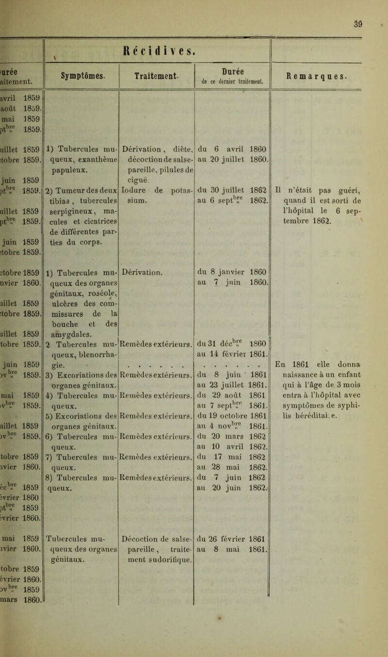 Récidives urée aitement. Symptômes. Traitement. Durée Je cc dernier traitement. Remarques. avril 1859 août 18ô9. mai 1859 ptbïe 1859. uillet 1859 1) Tubercules mu- Dérivation , diète. du 6 avril 1860 tobre 1859. queux, exanthème. décoction de salse- au 20 juillet 1860. juin 1859 ptbBre 1859. papuleux. 2) Tumeur des deux pareille, pilules de ciguë. Iodure de potas- du 30 juillet 1862 Il n’était pas guéri, tibias , tubercules sium. au 6 septbï® 1862. quand il est sorti de uillet 1859 ptbr.e 1859. juin 1859 tobre 1859. ctobre 1859 serpigineux, ma- cules et cicatrices de différentes par- ties du corps. 1) Tubercules mu- Dérivation. du 8 janvier 1860 l’hôpital le 6 sep- tembre 1862. nvier 1860. îillet 1859 tobre 1859. uillet 1859 tobre 1859. queux des organes génitaux, roséole, ulcères des com- missures de la bouche et des amygdales. 2 Tubercules mu- Remèdes extérieurs. au 7 juin 1860. du 31 décb;;e 1860 juin 1859 queux, blenorrha- gie. au 14 février 1861. En 1861 elle donna uv'T 1859. 3) Excoriations des Remèdes extérieurs. du 8 juin 1861 naissance à un enfant mai 1859 organes génitaux. 4) Tubercules mu- Remèdes extérieurs. au 23 juillet 1861. du 29 août 1861 qui à l’âge de 3 mois entra à l’hôpital avec vbr.c 1859. queux. au 7 septbr 1861. symptômes de syphi- 5) Excoriations des Remèdes extérieurs. du 19 octobre 1861 lis héréditai.e. îillet 1859 )vb,re 1859. organes génitaux. 6) Tubercules mu- Remèdes extérieurs. au 4 nov'\fe 1861. du 20 mars 1862 tobre 1859 queux. 7) Tubercules mu- Remèdes extérieurs. au 10 avril 1862. du 17 mai 1862 ivier 1860. écb,re 1859 ivrier 1860 ptbf,e 1859 :vrier 1860. mai 1859 queux. 8) Tubercules mu- queux. Tubercules mu- Remèdes extérieurs. Décoction de salse- au 28 mai 1862. du 7 juin 1862 au 20 juin 1862. du 26 février 1861 mer 1860. queux des organes pareille, traite- au 8 mai 1861. tobre 1859 évrier 1860. uvbTc 1859 mars 1860.