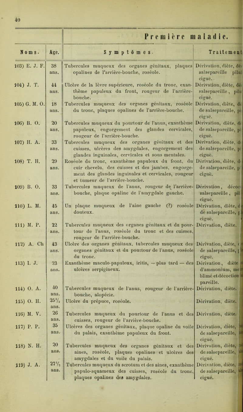 Première maladie. Noms. Age. Symptômes. T raitement 103) E. J. F. 38 I Tubercules muqueux des organes génitaux, plaques Dérivation, diète, déi ans. opalines de l’arrière-bouche, roséole. salsepareille pilul ciguë. ■ 104) J. T. 44 i Ulcère de la lèvre supérieure, roséole du tronc, exan- Dérivation, diète, déi ans. thème populeux du front, rougeur de l’arrière- salsepareille, pilu bouche. ciguë. 105) G. M. 0. 18 Tubercules muqueux des organes génitaux, roséole Dérivation, diète, di ans. du tronc, plaques opalines de l’arrière-bouche. de salsepareille, pi ciguë. 106) B. 0. 20 Tubercules muqueux du pourtour de l’anus, exanthème Dérivation, diète, di ans. papuleux, engorgement des glandes cervicales, de. salsepareille, pi rougeur de l’arrière-bouche. ciguë. 107) H. A. 33 Tubercules muqueux des organes génitaux et des Dérivation, diète, di ans. cuisses, ulcères des amygdales, engorgement des de salsepareille, pii glandes inguinales, cervicales et sous mentales. . ciguë. 108) T. H. 29 Roséole du tronc, exanthème papuleux du front, du Dérivation, diète, di ans. cuir chevelu, des cuisses et des jambes, engorge- de salsepareille, pii ment des glandes inguinales et cervicales, rougeur et tumeur de l’arrière-bouche. ciguë. 109) B. 0. 33 Tubercules muqueux de l’anus, rougeur dq l’arrière- Dérivation, décoci j ans. bouche, plaque opaline de l’amygdale gauche. salsepareille, pii > ciguë. 110) L. M. 45 Un plaque muqueux de l’aine gauche (?) roséole Dérivation, diète, d H ans. douteux. de salsepareille, p Ij ciguë. 111) M. P. 22 Tubercules muqueux des organes génitaux et du pour- Dérivation, diète, j] ans. tour de l’anus, roséole du tronc et des cuisses, rougeur de l’arrière-bouche. 112) A. Ch 43 Ulcère des organes génitaux, tubercules muqueux des Dérivation, diète, ( pj ans. organes génitaux et du pourtour de l’anus, roséole de salsepareille, j 1« du tronc. ciguë. 113) I. J. 23 Exanthème maculo-papuleux, iritis, — plus tard — des Dérivation, diète i0| ans. 40 ulcères serpigineux. d’ammonium, me» blimé et décoction d pareille. 114) 0. A. Tubercules muqueux de l’anus, rougeur de l’arrière- Dérivation, diète. ans. bouche, alopécie. 115) 0. H. 25'A Ulcère du prépuce, roséole. Dérivation, diète. ans. 116) M. V. 26 Tubercules muqueux du pourtour de l’anus et des Dérivation, diète. ans. cuisses, rougeur de l'arrière-bouche. 117) P. P. 35 Ulcères des organes génitaux, plaque opaline du voile Dérivation, diète, ans. du palais, exanthème papuleux du front. de salsepareille, (il( ciguë. 118) N. H. 20 Tubercules muqueux des organes génitaux et des Dérivation, diète, M* ans. aines, roséole, plaques opalines et ulcères des de salsepareille, ula 27 y. amygdales et du voile du palais. ciguë. m 119) J. A. Tubercules muqueux du scrotum et des aines, exanthème Dérivation, diète, bo( ans. papulo-squameux des cuisses, roséole du tronc. de salsepareille, plaques opalines des amygdales. ciguë.