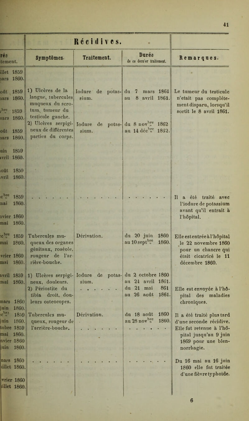 Récidives. ■ rés tement. Symptômes. Traitement. Durée de ce dernier traitement. Remarques. îllet 1859 rars 1860. oût 1859 1) Ulcères de la Iodure de potas- du 7 mars 1861 Le tumeur du testicule lars 1860. langue, tubercules sium. au 8 avril 1861. n’etait pas complète- muqueux du scro- ment disparu, lorsqu’il /I,r.e 1859 tum, tumeur du sortit le 8 avril 1861. nars 1860. testicule gauche. 2) Ulcères serpigi- Iodure de potas- du 8 novb.re 1862 oût 1859 neux de différentes sium. au 14 déchîc 1862. nars 1860. parties du corps. uin 1859 mil 1860. oût 1850 • vril 1860. cb.ye 1859 Il a été traité avec mai 1860. l’iodure de potassium avant qu’il entrait à nvier 1860 l’hôpital. mai 1860. cb,re 1859 Tubercules mu- Dérivation. du 20 juin 1860 Elleestentréeàl’hôpital mai 1860. queux des organes aul0septb«e 1860. le 22 novembre 1860 génitaux, roséole. pour un chancre qui vricr 1860 rongeur de l’ar était cicatricé le 11 mai 1860. rière-bouclie. décembre 1860. avril 1859 1) Ulcères serpigi- Iodure de potas- du 2 octobre 1860 mai 1860. neux, douleurs. sium. au 24 avril 1861. 2) Périostite du du 21 mai 861 Elle est envoyée àl’hô- tibia droit, dou- au 26 août 1861. pital des maladies mars 1860 leurs osteocopes. chroniques. juin 1860. scbP 1859 Tubercules mu- Dérivation. du 18 août 1860 Il a été traité plus tard [uin 1860. queux, rougeur de au 28 novb£e 1860. d’une seconde récidive. tobre 1859 l’arrière-bouche. Elle fut retenue à l’hô- mai 1860. pital jusqu’au 9 juin nvier 1860 1869 pour une bien- juin 1860. norrhagie. nars 1860 Du 16 mai au 16 juin lillet 1860. 1860 elle fut traitée d’une fièvre typhoïde. vrier 1860 lillet 1860. 6