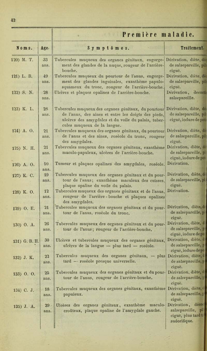 Première maladie. Noms, j Age- Symptômes. Traitement. 120) M. T. 33 ans. Tubercules muqueux des organes génitaux, engorge- ment des glandes de la nuque, rougeur de l’arrière- bouche. Dérivation, diète, déc de salsepareille, pii ciguë. 121) L. B. 49 ans. Tubercules muqueux du pourtour de l’anus, engorge- ment des glandes inguinales, exanthème papulo- squameux du tronc, rougeur de l'arrière-bouche. Dérivation, diète, déc de salsepareille, pib ciguë. 122) S. N. 28 ans. 1 Ulcères et plaques opalines de l’arrière-bouche. Dérivation, decoctb salsepareille. 123) K. L. 28 ans. Tubercules muqueux des organes génitaux, du pourtour de l’anus, des aines et entre les doigts des pieds, ulcères des amygdales et du voile du palais, tuber- cules muqueux de la langue. Dérivation, diète, dé. de salsepareille, pii ciguë, iodure de pot; 124) A. 0. 21 ans. Tubercules muqueux des organes génitaux, du pourtour de l’anus et des aines, roséole du tronc, rougeur des am}'gdales. Dérivation, diète, dé de salsepareille, pii ciguë. 125) N. H. 21 ans. Tubercules muqueux des organes génitaux, exanthème maculo-papuleux, ulcères de l’arrièi’e-bouche. Dérivation, diète, dé de salsepareille, pi ciguë, iodure de pot 126) A. 0. 10 ans. Tumeur et plaques opalines des amygdales, roséole. Dérivation. 127) I£. C. 19 ans. Tubercules muqueux des organes génitaux et du pour- tour de l’anus; exanthème maculeux des cuisses, plaque opaline du voile du palais. Dérivation, diète, dé de salsepareille, pi ciguë. 128) K. 0. 12 ans. Tubercules muqueux des organes génitaux et de l’anus, rougeur de l’arrière - bouche et plaques opalines des amygdales. Dérivation. 129) 0. E. 21 ans. Tubercules muqueux des organes génitaux et du pour- tour de l’anus, roséole du tronc. Dérivation, diète, d< de salsepareille, pi ciguë. 130) 0. A. 26 ans. Tubercules muqueux des organes génitaux et du pour- tour de l’anus ; rougeur de l’arrière-bouche. Dérivation, diète, d de salsepareille, p ciguë, iodure depo 131) G. B. H. 30 Ulcères et tubercules muqueux des organes génitaux, Dérivation, diète, d ans. ulcères de la langue — plus tard — roséole. de salsepareille, p ciguë, iodure depo 132) J. K. 22 ans. Tubercules muqueux des organes génitaux, — plus tard — roséole presque universelle. Dérivation, diète, d de salsepareille, p ciguë. 133) 0. 0. 25 ans. Tubercules muqueux des organes génitaux et du pour- tour de l’anus, rougeur de l'arrière-bouche. Dérivation, diète, d de salsepareille, j ciguë. 134) C. J. 18 ans. Tubercules muqueux des organes génitaux, exanthème papuleux. Dérivation, diète, c de salsepareille, f ciguë. 135) J. A. 29 ans. Ulcères des organes génitaux, exanthème maculo- croûteux, plaque opaline de l’amygdale gauche. Dérivation, décoi salsepareille, pii ciguë, plus tardti sudorifique.