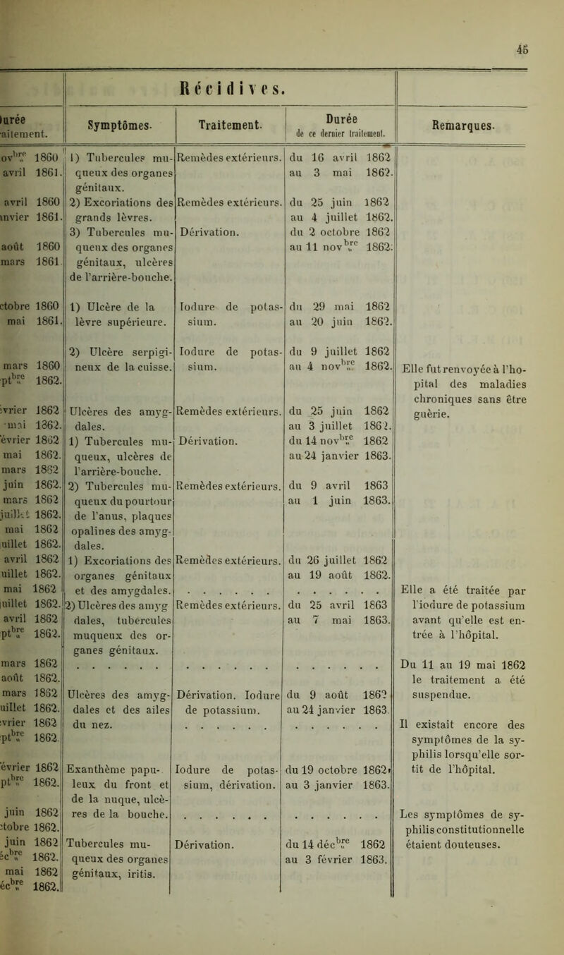 46 Récidives lurée ailement. Symptômes- Traitement. Durée de ce dernier traitement. Remarques. ovb 186U 1) Tubercules mu- Remèdes extérieurs. du 16 avril 1862 avril 1861. avril 1860 queux des organes génitaux. 2) Excoriations des Remèdes extérieurs. au 3 mai 1862. du 23 juin 1862 invier 1861. août 1860 mars 1861 ctobre 1860 grands lèvres. 3) Tubercules mu- queux des organes génitaux, ulcères de l'arrière-bouche. 1) Ulcère de la Dérivation. Iodure de potas- au 4 juillet 1862. du 2 octobre 1862 au 11 novbfe 1862. du 29 mai 1862 mai 1861. lèvre supérieure. sium. au 20 juin 1862. mars 1860 ptbf.e 1862. vrier 1862 2) Ulcère serpigi- neux de la cuisse. Iodure de potas- sium. du 9 juillet 1862 au 4 novb!!c 1862. Elle fut renvoyée à l’ho- Ulcères des amyg- Remèdes extérieurs. du 25 juin 1862 pital des maladies chroniques sans être guérie. uni 1362. évrier 1862 dales. 1) Tubercules mu- Dérivation. au 3 juillet 1862. du 14 novbI,e 1862 mai 1862. mars 18S2 juin 1862. queux, ulcères de l'arrière-bouche. 2) Tubercules mu- Remèdes extérieurs. au 24 janvier 1863. du 9 avril 1863 mars 1862 jiiilkt 1862, mai 1862 uillet 1862. avril 1862 queux du pourtour de l'anus, plaques opalines des amyg- dales. 1) Excoriations des Remèdes extérieurs. au 1 juin 1863. du 26 juillet 1862 uillet 1862. mai 1862 organes génitaux et des amygdales. au 19 août 1862. Elle a été traitée par uillet 1862. 2) Ulcères des amyg Remèdes extérieurs. du 25 avril 1863 l iodure de potassium avril 1862 dales, tubercules au 7 mai 1863. avant qu’elle est en- ptbr 1862. mars 1862 muqueux des or- ganes génitaux. trée à l’hôpital. Du 11 au 19 mai 1862 août 1862. mars 1832 Ulcères des amyg- Dérivation. Iodure du 9 août 1862 le traitement a été suspendue. uillet 1862. dales et des ailes de potassium. au 24 jan vier 1863 vrier 1862 du nez. Il existait encore des pt^c 1862 évrier 1862 ptbIc 1862. Exanthème papu- Iodure de potas- du 19 octobre 1862r symptômes de la sy- philis lorsqu’elle sor- tit de l’hôpital. leux du front et sium, dérivation. au 3 janvier 1863. juin 1862 de la nuque, ulcè- res de la bouche. Les symptômes de sy- :tobre 1862. juin 1862 Tubercules mu- Dérivation. du 14 décbre 1862 philis constitutionnelle étaient douteuses. écbïe 1862. mai 1862 écbüe 1862. génitaux, iritis.