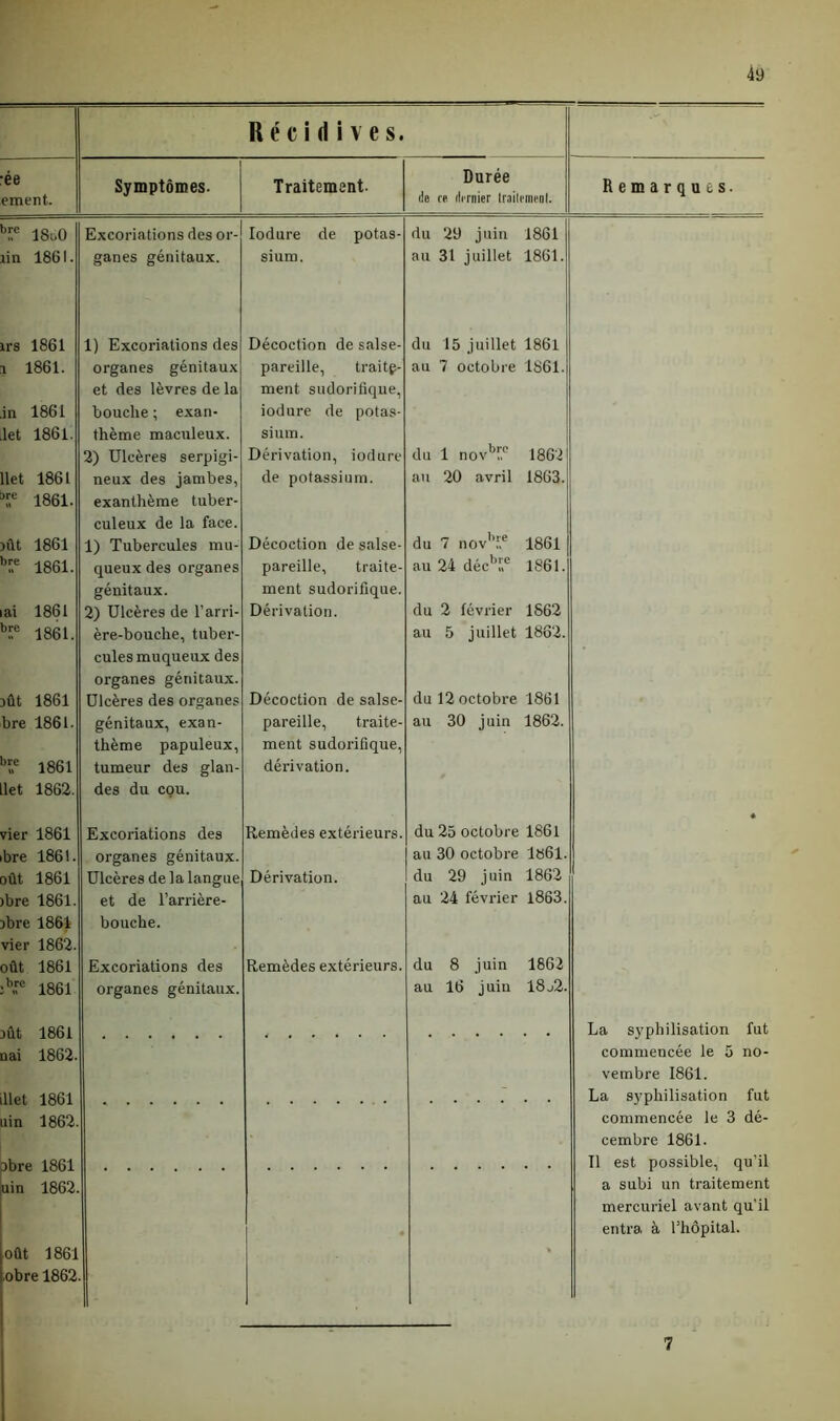 Récidives. ■ée ement. Symptômes. Traitement. Durée île ce dernier traitement. Remarques. b!:e ISaO Excoriations des or- Iodure de potas- du 29 juin 1861 lin 1861. ganes génitaux. sium. au 31 juillet 1861. irs 1861 1) Excoriations des Décoction de salse- du 15 juillet 1861 i 1861. organes génitaux pareille, traitg- au 7 octobre 1861. et des lèvres de la ment sudorifique, in 1861 bouche ; exan- iodure de potas- let 1861. thème maculeux. sium. 2) Ulcères serpigi- Dérivation, iodure du 1 novb!',c' 1862 llet 1861 neux des jambes, de potassium. au 20 avril 1863. bF,e 1861. exanthème tuber- culeux de la face. lût 1861 1) Tubercules mu- Décoction de salse- du 7 novb!e 1861 br.e 1861. queux des organes pareille, traite- au 24 décbf,c 1861. génitaux. ment sudorifique. ai 1861 2) Ulcères de l'arri- Dérivation. du 2 février 1862 br 1861. ère-bouche, tuber- au 5 juillet 1862. cules muqueux des organes génitaux. lût 1861 Ulcères des organes Décoction de salse- du 12 octobre 1861 bre 1861. génitaux, exan- pareille, traite- au 30 juin 1862. thème papuleux, ment sudorifique, b;',e 1861 tumeur des glan- dérivation. let 1862. des du cou. vier 1861 Excoriations des Remèdes extérieurs. du 25 octobre 1861 • bre 1861. organes génitaux. au 30 octobre 1861. dût 1861 Ulcères de la langue Dérivation. du 29 juin 1862 ibre 1861. et de l’arrière- au 24 février 1863. ibre 1861 bouche. vier 1862. oût 1861 Excoriations des Remèdes extérieurs. du 8 juin 1862 Arc 1861 organes génitaux. au 16 juin 18j2. lût 1861 La syphilisation fut nai 1862- commencée le 5 no- vembre 1861. llet 1861 La syphilisation fut uin 1862. commencée le 3 dé- cembre 1861. ibre 1861 Il est possible, qu’il uin 1862. a subi un traitement mercuriel avant qu’il • entra à rhôpital. oût 1861 » obre 1862 7