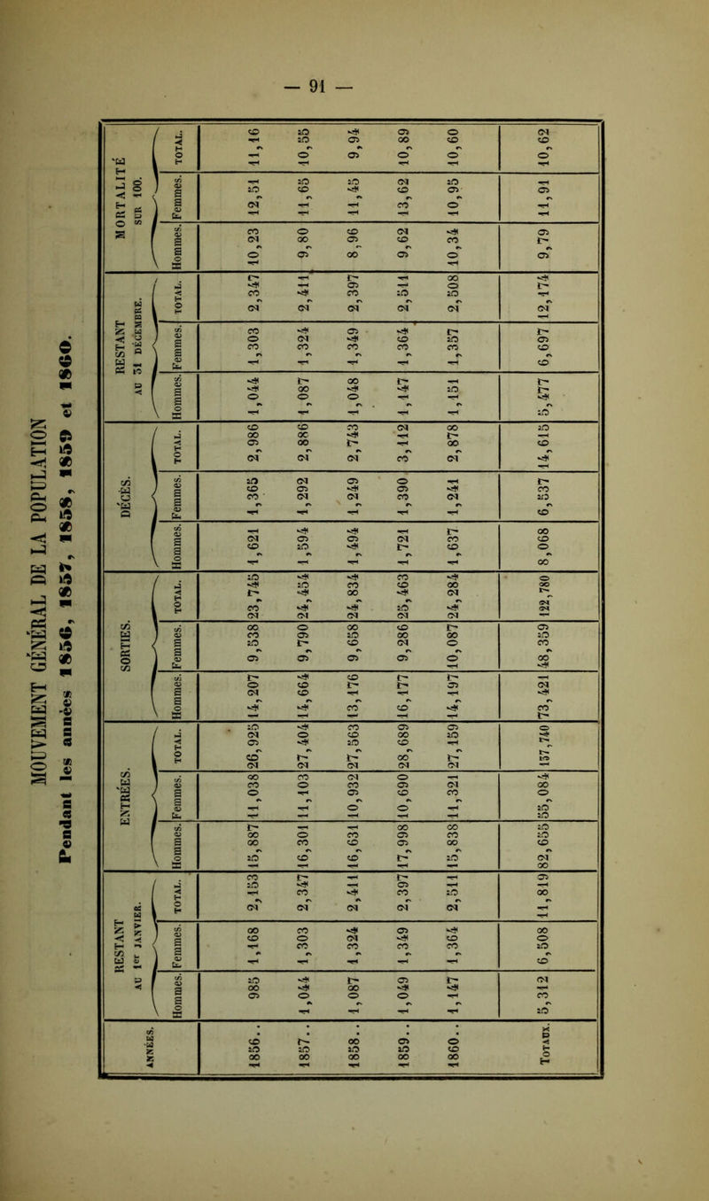 MOUVEMENT GÉNÉRAL DE LA POPULATION Pendant les années 1850, 1857, 1858, 1859 et 1SGO. v