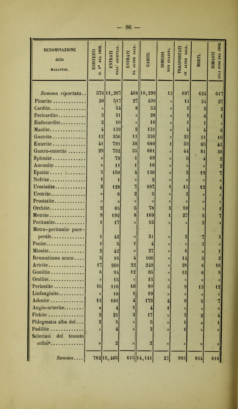 DENOMINAZIONE delle MALATTIE. ESISTENTI IL 1° DEL 1862. ENTRA TI dall’ accettaz. ENTRATI da altre sale. GARITI. DIMESSI NON GUARITI. TRASPORTATI IN ALTRE SALE. MORTI. RIMASTI ALLA FINE DEL 1862. Somma riportata.. 576 11,267 408 10,29S 13 697 624 J 617 Pleurite 30 5 n 27 490 )) 14 34 27J Cardite » 54 8 53 » 5 2 2 Péricardite 3 31 » 28 » 1 4 1 Endocardite 2 10 » 10 » 1 1 Jl Mastite 4 139 2 131 » 4 4 61 Gastrite 12 356 11 336 » 22 11 101 Entente 41 791 38 680 1 59 85 45 Gastro-enterite 29 752 35 661 )) 44 81 30 Splenite » 79 1 69 )) 5 4 2 Anconite » 11 1 10 » » » 21 Epatite 5 150 4 130 » 3 19 71 Nefrite 1 1 » 2 » » » » I Urocistite 2 128 7 107 1 13 12 41 Uretrite » 6 2 5 » 3 » » Prostatite » » » » » », » » I Orchite 2 85 5 78 3 10 » il Metrite 9 192 8 169 1 27 5 il Péritonite 1 17 » 15 » » 3 Metro-peritonile puer- pérale 1 42 » 31 » 2 71 il Psoite 1 5 1 4 » »| 3 il Miosite 2 42 » 37 » 6 » il Reumatismo acuto.... 5 16 4 106 » 14 3 il Artrite 17 260 22 249 » 28 6 16 Gonilite 6 94 12 85 » 12 6 9 Omilite. » 15 » 15 » »l »| il Périostite 16 110 10 99 3 9 13 121 Linfangioite » 18 1 19 » »| »| i Adenile 13 181 4 173 4 9 5 il Angio-arterite » 4 1 4 1 »| »| » 1 Flebite 2 21 3 17 » 3 2 4 Phlegmatia alba dol... 2 5 » 5 » 1 » il Podilite i, 4 » 3 » 1 »| » 1 Scleriasi del tessuto cellule » 2 » 2 » »| » » 1 993J