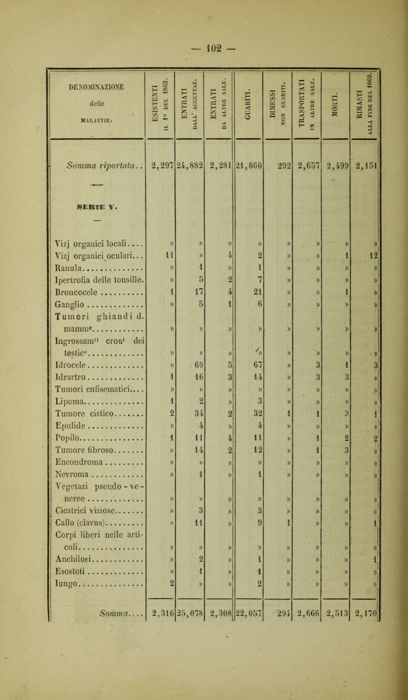 DENOMINAZIONE delle MALATTIE. ESISTENTI IL 1° DEL 1862. ENTRATI dall’ accettaz. ENTRATI DA ALTRE SALE. GUÀRITI. DIMESSI NON GUARITI. TRASPORTATI IN ALTRE SALE. MORTI. RIMASTI ALLA FINE DEL 1862. • Somma riportata.. 2,297 24,882 2,281 21,860 292 2,657 2,499 2,151 SER3E V. Yizj organici locali.... » » » » » » » »; Vizj organici oculari... 11 » 4 2 » » 1 12 Ranula » i » 1 » » » » Ipertrofia delle tonsille. » 5 2 7 » » » » Broncocele 4 17 4 21 » » 1 » Ganglio » 5 1 6 » » » » Tumori ghiandi d. mamme » » » » » fi » fi Ingrossand1 crorê dei testic0 » » » '» » fi » ■ y> Idrocele » 69 5 67 » 3 1 3 Idrartro 1 16 3 14 » 3 3 » Tumori enfisematici— » » » » » » » » Lipoma 1 2 » 3 » fi » )) ; Tumore cistico 2 34 2 32 1 1 3 1 Epulide » 4 » 4 » » fi »! Popilo 1 41 4 11 » 1 2 21 Tumore tibroso » 14 2 12 » 1 3 » Encondroma » » » » » » fi 1 »! Nevroma » 1 » 1 » » fi fi Yegetazi pseudo - \ e - neree )) » » » » » fi »! Cicatrici viziose » 3 » 3 » » fi i » Callo (clavus) » 11 » 9 1 » fi i Corpi liberi nellc arli- coli fi » » » » fi fi », Anchilosi » 2 » 1 » fi fi i1 Esostoti )) 1 » 1 » » fi i », Iungo 2 » » 2 » fi fi »