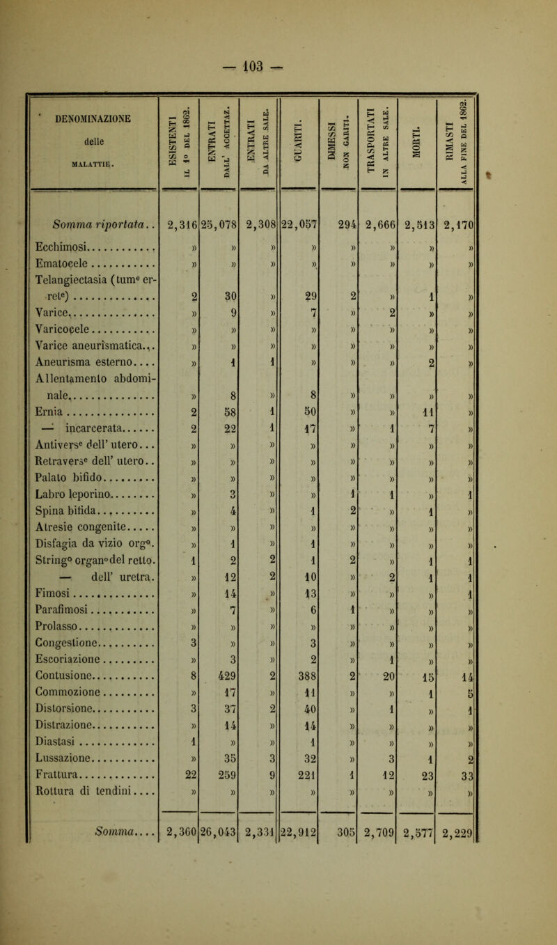 ' DENOMINAZIONE delle MALATTIE. ESISTENTI IL 1° DEL 1862. ENTRATI dall’ accettaz. ENTRATI DA ALTRE SALE. GUARITI. MMESSI NON GARITI. TRASPORTATI IN ALTRE SALE. MORTI. RIMASTI ALLA FINE DEL 1862. Somma riportata.. 2,316 25,078 2,308 22,057 294 2,666 2,513 2,170 Ecchimosi » » )) » » )) » » Ematocele » » » » » » » » Telangiectasia ( tume er- rele) 2 30 » 29 2 )) 1 » Varice » 9 )) 7 » 2 » » Varicocèle » » )) » » » » » Varice aneurismatica.,. » » )) » » » » » Aneurisma esterno » 4 4 » » » 2 » Allentamenlo abdomi- nale » 8 » 8 » » » » Ernia 2 58 4 50 » » 11 » •— incarcerata 2 22 1 47 » 1 7 » Antiverse dell’ utero... » » » » » » » » Retraverse dell’ utero.. » » » » » » » » Palato bifido » » » » » » » » Labro leporino » O XJ » » 4 1 » 1 Spina bilida » 4 » 4 2 » 1 » Atresie congenite » » » » » » » » Disfagia da vizio org°. » 4 » 4 » » » » String0 crgan°del retto. 1 2 2 1 2 » 4 1 — dell’ uretra. » 42 2 10 » 2 1 1 Fimosi » 14 » 43 » » » 4 Parafîmosi » 7 » 6 1 » » » Prolasso » » » » » » » » Congestione 3 » » 3 » » » » Escoriazione » 3 » 2 » 1 » » Gontusione 8 429 2 388 2 20 15 14 Commozione » 17 » 11 » » 1 5 Distorsionc 3 37 2 40 » 4 » 4 Distrazionc » 14 » 14 » » » » Diastasi 1 » » 4 » » » » Lussazione » 35 3 32 » 3 1 2 Frattura 22 259 9 221 4 42 23 33 Rottura di tendini » » » » » » » » 2,709 2,577 2,229