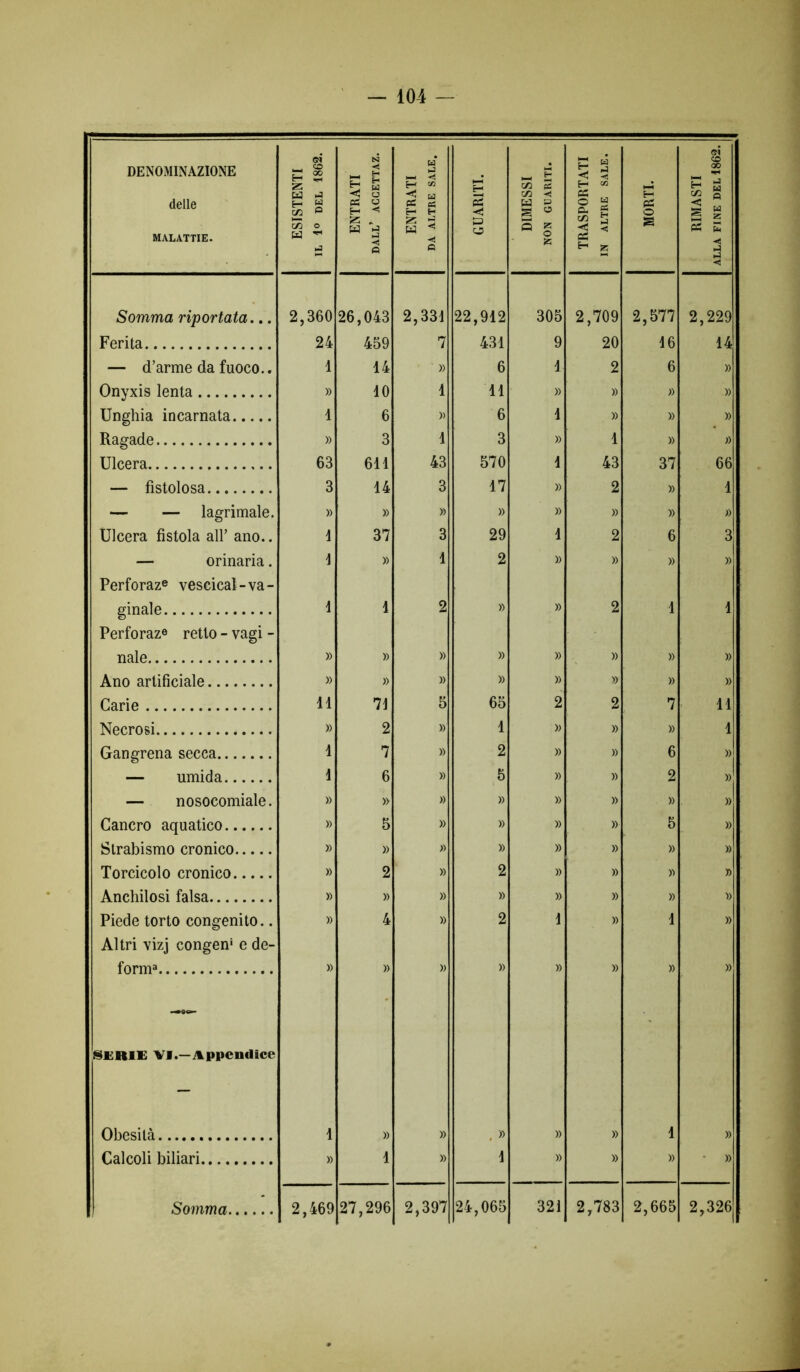 delle MALATTIE. ESISTENTI IL 1° DEL 1862. ENTRATI dall’ accettaz. ENTRATI DA ALTRE SALE. GUARITI. DIMESSI NON GUARITI. TRASPORTATI IN ALTRE SALE. MORTI. RIMA STI ALLA FINE DEL 1862. Somma riportata... 2,360 26,043 2,331 22,912 305 2,709 2,577 2,229 Ferita 24 459 7 431 9 20 16 14 — d’arme da fuoco.. 1 14 » 6 1 2 6 » Onyxis lenta » 10 1 11 » » » » Unghia incarnata 1 6 » 6 1 » » » Ragade » 3 1 3 » 1 » » Ulcéra 63 611 43 570 1 43 37 66 — fistolosa 3 14 3 17 » 2 » 1 — — lagrimale. » » » » » » » j) Ulcéra fistola ail’ ano.. 1 37 3 29 1 2 6 3 — orinaria. 1 » 1 2 » » » » Perforaze vescical-va- ginale 1 1 2 » » 2 1 1 Perforaz® retlo - vagi - nale » » » » » » » » Ano artificiale » » » » » » » » Carie 11 71 5 65 2 2 7 11 Necrosi » 2 » 1 » » » 1 Gangrena secca 1 7 » 2 » » 6 » — umida 1 6 » 5 » » 2 » — nosocomiale. » » » » » » » » Cancro aquatico » 5 » » » » 5 » Strabismo cronico » » » » » » » » Torcicolo cronico » 2 » 2 » » » Anchilosi falsa » » » » » » » y> Piede torto congenito.. » 4 » 2 1 » 1 » Altri vizj congem e de- forma » » » » » » » » SERIE VI.—Appendice Obesilà 1 » » , » » » 1 » Calcoli biliari » 1 » 1 » » » » Somma 2,469 27,296 2,397 24,065 321 2,783 2,665 2,326