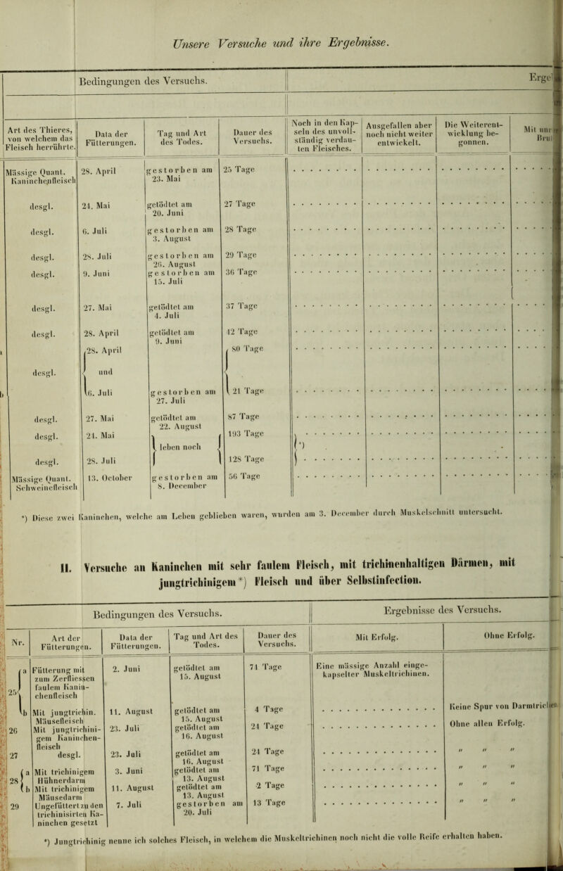 Bedingungen des Versuchs. Ergel . 1 Art des Thieres, von welchem das Fleisch herrührte. Data der Fütterungen. Tag und Art des Todes. Dauer des Versuchs. Massige Quant. Kaninchenfleisch desgl. dcsgl. desgl. dcsgl. desgl. desgl. desgl. 28. April 24, Mai 0. Juli gestorben am 23. Mai gelöd tet am 20. Juni gestorben ar 3. August 28. Juli 9. Juni gestorben am 20. August gestorben am 15. Juli 27. Mai 28. April 28. April desgl. desgl. desgl. und 0. Juli 27. Mai 24. Mai ffetödtet am 4. Juli getödtet ar 9. Juni gestorben am 27. Juli Massige Quant. Schweinefleisch 28. Juli 13. October getödtet am 22. August l lebe leben noch 25 Tage 27 Tage 28 Tage sein des unvoll-, ständig verdau- ten Fleisches. 29 Tage 36 Tage 37 Tage 12 Tage 80 Tage Ausgefallen aber noch nicht weiter entwickelt. Die Weiterent- wicklung be- gonnen. Mil uni Jirul , 21 Tage 87 Tage 193 Tage gestorben am 8. December 128 Tage 5G Tage *) Diese zwei Kaninchen, welche am Leben geblieben waren, wurden am 3. December durch Muskelsclinitt untersucht. II. Versuche an Kaninchen mit sehr faulem Fleisch, mit trichinenhaltigei» Darmen, mit jungtrichinigcin *) Fleisch und über Selbstinfection. Bedingungen des Versuchs. Nr. Art der Fütterungen. : I1 25' V( ■ '2G 27 f, 28 Fütterung mit zum Zerflicsseu läuleni Kanin- chenfleisch Mit junglrichin. Mäusefleisch Mit jungtrichini- gem Kaninchen- fleisch desgl. ‘ 29 Mil trichinigem Hühnerdarm Mit trichinigem Mäusedarm Ungefüttert zu den trichinisirlen Ka- ninchen gesetzt Data der Fütterungen. Tag und Art des Todes. Dauer d Vcrsucl 2. Juni getödtet am 15. August 74 Tage 11. August getödtet am 15. August 4 Tage 23. Juli getödtet am 16. August 24 Tage 23. Juli getödtet am IG. August 24 Tage 3. Juni getödtet am 13. August 71 Tage 11. August getödtet am 13. August -2 Tage 7. Juli gestorben am 20. Juli 13 Tage Ergebnisse des Versuchs. Mit Erfolg. Ohne Erfolg. Eine mässige Anzahl einge- kapselter Muskeltrichinen. Keine Spur von Darmlr Ohne allen Erfolg. icljen.