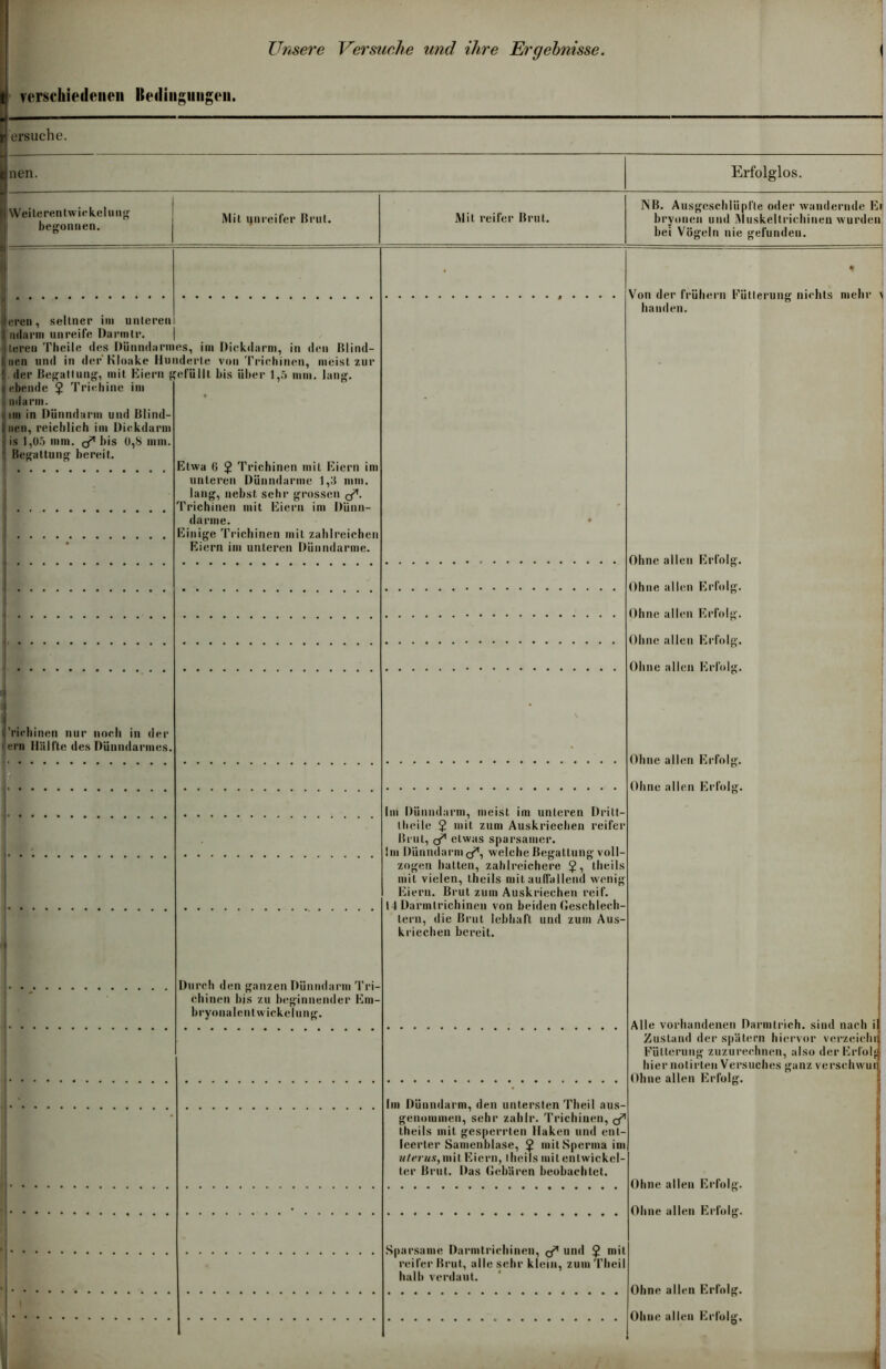 _ erscliieileiien Iteilingiiiigcii. ersuche. nen. Erfolglos. ! Weite rentwiekeluu« begonnen. Mil ynreifer Brul. Mit reifer Brut. NB. Ausgeschlüpfle oder wandernde Kr bryonen und Muskeltriehinen wurden bei Vögeln nie gefundeu. leren, seltner im unterem ndarm unreife Darmtr. | leren Theile des Dünndarmes, im Dickdarm, in den Blind- lnen und in der Kloake Hunderte von Trichinen, meist zur der Begattung, mit Eiern gefüllt bis über 1,5 mm. lang, ebende $ Trichine im ndarm. im in Dünndarm und Blind- neu, reichlich im Dickdarm is 1,05 mm. q* bis 0,8 mm. j Begattung bereit. 'riehinen nur noch in der ern Hälfte des Dünndarmes. Etwa G 2 Trichinen mit Eiern im unteren Dünndärme 1,3 mm. lang, nebst sehr grossen q*. Trichinen mit Eiern im Dünn- därme. innige Trichinen mit zahlreichen Eiern im unteren Dünndarme. Durch den ganzen Dünndarm Tri- chinen bis zu beginnender Em- bryonalentwickelung. Von der frühem Fütterung nichts mehr tj banden. Ohne allen Erfolg. Ohne allen Erfolg. Ohne allen Erfolg. Ohne allen Erfolg. Ohne allen Erfolg. Ohne allen Erfolg Ohne allen Erfolg Im Dünndarm, meist im unteren Dritt- theile $ mit zum Auskriechen reifer Brut, </■ etwas sparsamer. Im Dünndarm ^ welche Begattung voll- zogen hatten, zahlreichere $, llieils mit vielen, theils mit auffallend wenig Eiern. Brut zum Auskriechen reif. 14 Darmtrichinen von beiden Geschlech lern, die Brut lebhaft und zum Aus kriechen bereit. Alle vorhandenen Darmtrich. sind nach i Zustand der spätem hiervor verzeiehi Fütterung zuzurechnen, also derErfol hier notirten Versuches ganz verschwui Ohne allen Erfolg. Im Dünndarm, den untersten Theil aus genommen, sehr zahlt*. Trichinen, theils mit gesperrten Haken und ent- leerter Samenblase, 5? mit Sperma im mit Eiern, theils mit entwickel- ter Brut. Das Gebären beobachtet Ohne allen Erfolg. Ohne allen Erfolg. Sparsame Darmtrichinen, und $ mit reifer Brut, alle sehr klein, zum Theil halb verdaut. Ohne allen Erfolg. Ohne allen Erfolg.